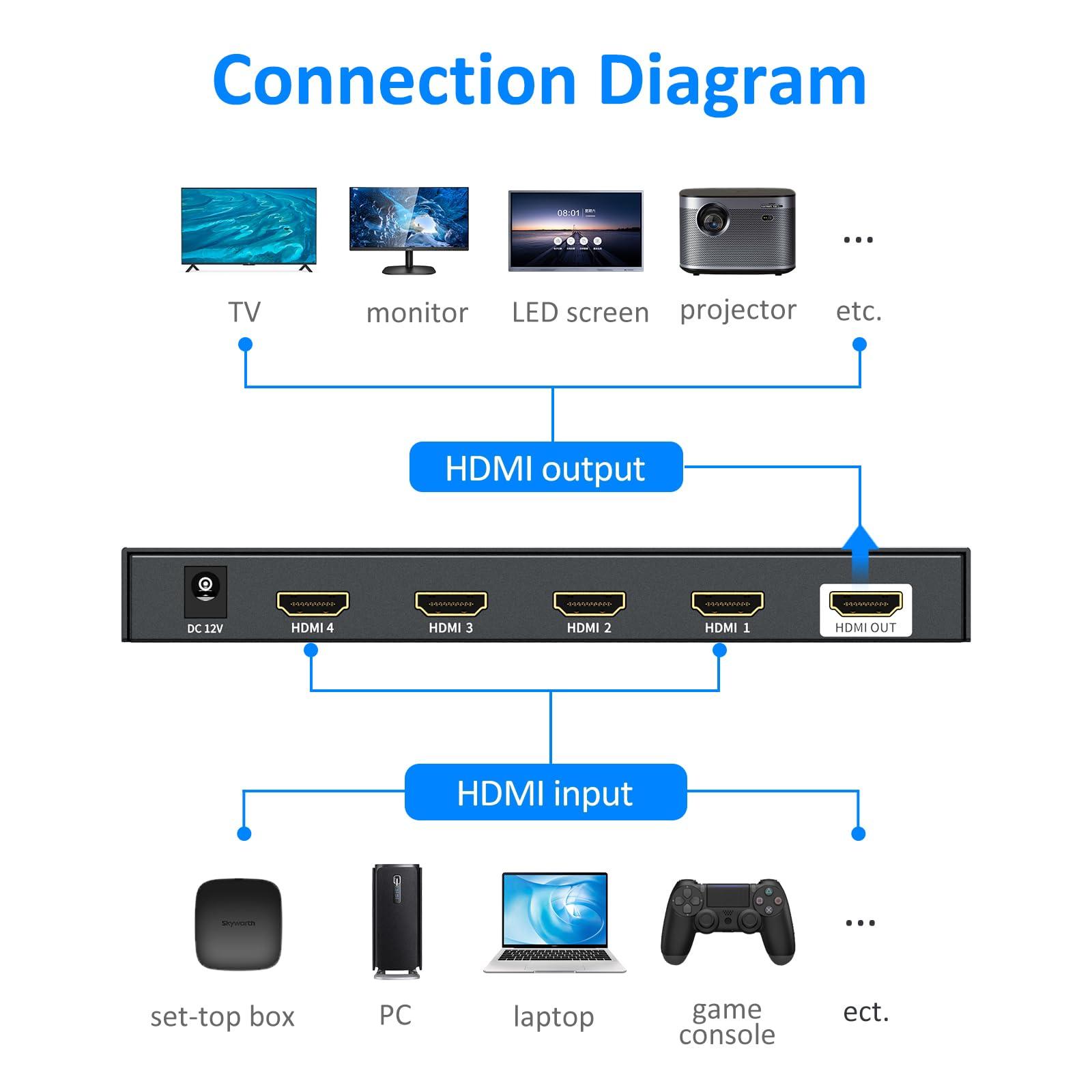 Yinker 4K HDMI Multiviewer 4x1, Yinker 4K@30Hz Seamless HDMI Quad Switcher 4 in 1 Out for Security Camera, Gaming Consoles, Single/Quad/Dual/PBP Modes with IR Remote