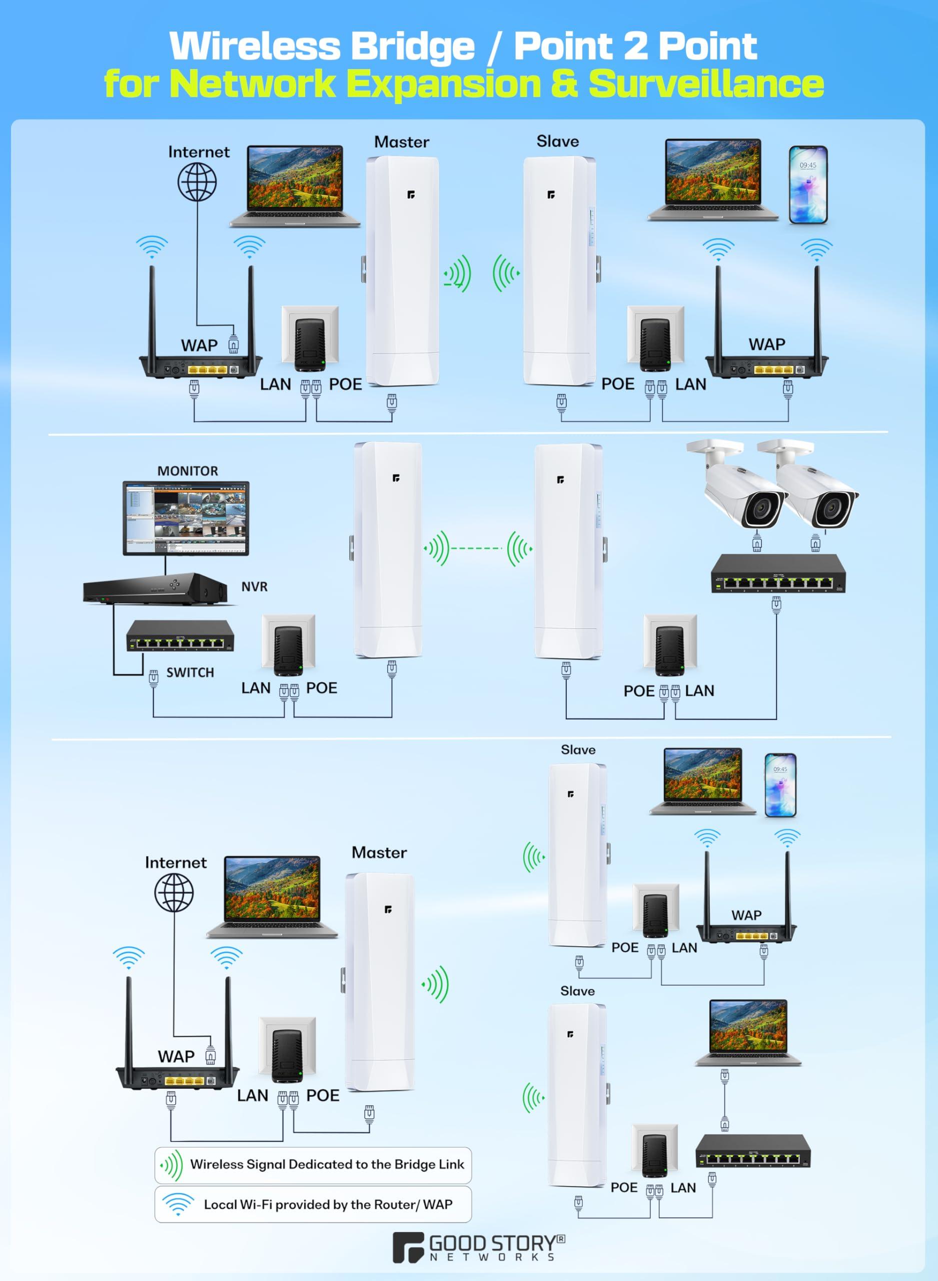 GOOD STORY Wireless Bridge Point to Point/Multipoint 3 Pack, 5.8GHz Outdoor Wireless Bridge to Provide Network Communication for Shop, Barn, Garage Building, 3KM Long Distance Pre-configured Set. (3KM 3-Pack)