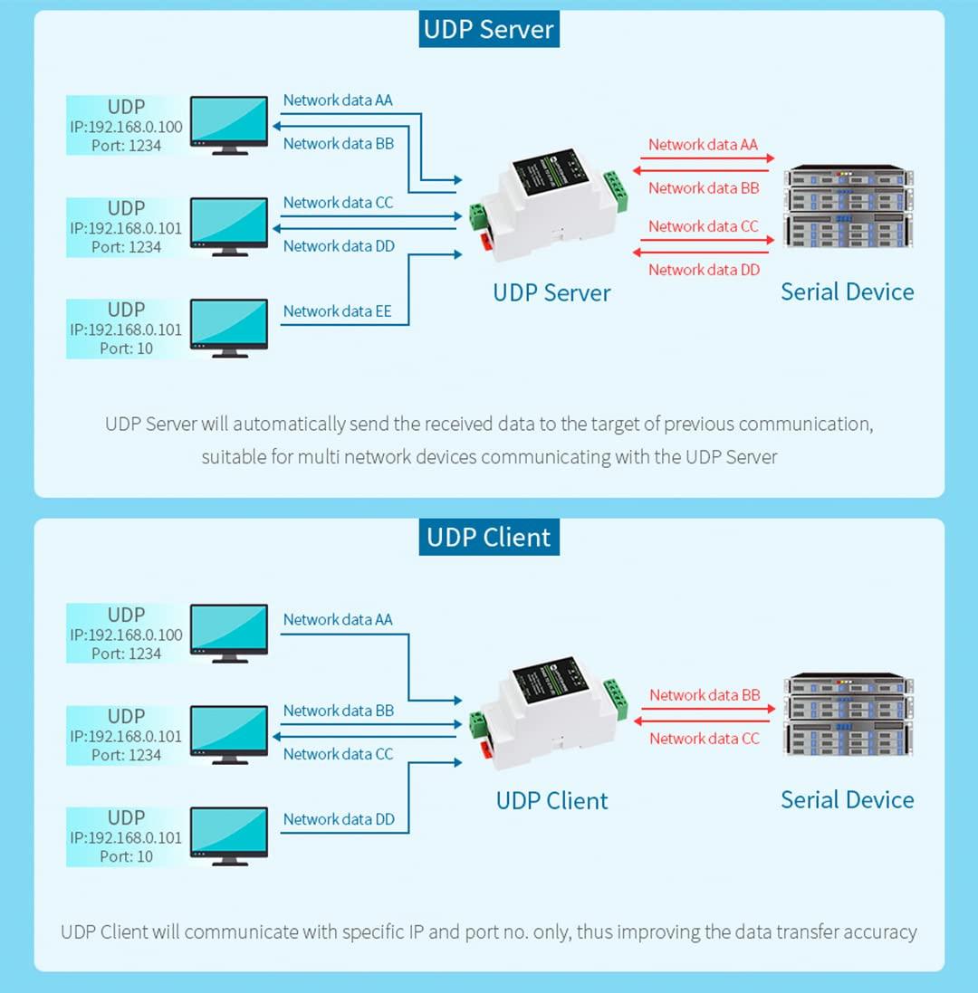waveshare waveshare RS232 to RJ45 Ethernet Bi-Directional Converter Adapter Module, Industrial Rail-Mount RS232 Serial Server, TCP/IP to Serial, Support Modbus Gateway, Multi Communication Modes