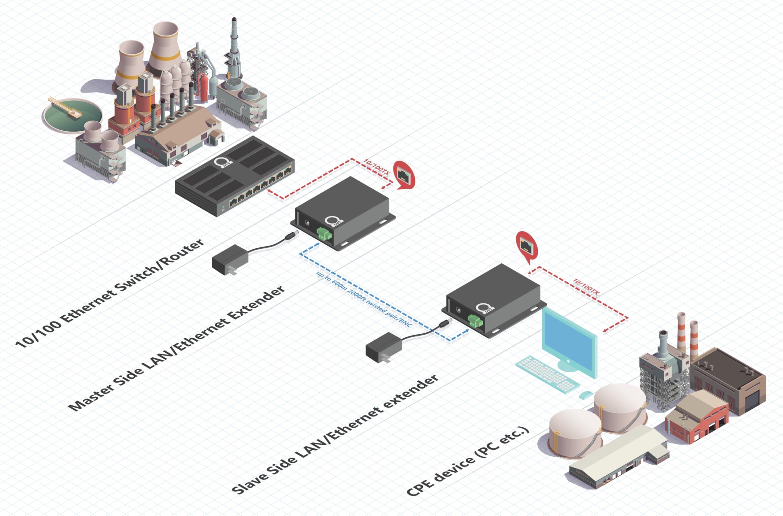 ADnet Ethernet Range Extender 600m 2000ft Over Twisted UTP kit or BNC Cable or Copper Wire - Compatible with Any Ethernet Device - LAN Distance Repeater Booster Bridge - BNC to 2PIN adapters in Set