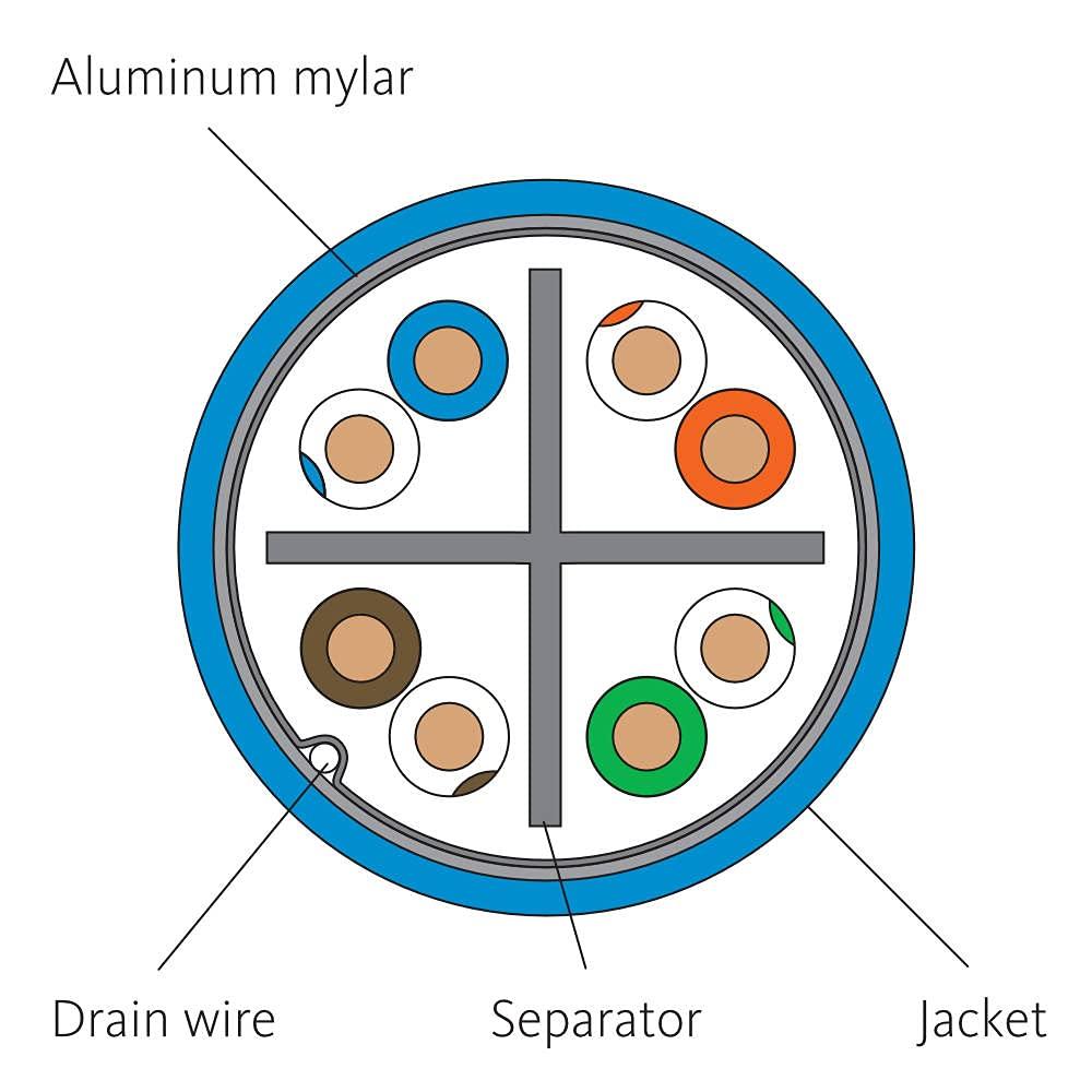 ICC ICC Cat6A CMR Riser 1000ft - FTP 23AWG, 100% Solid Pure Copper, Shielded, Bulk Ethernet Cable on Reel, PoE++, 650MHz, UL Certified, ETL Verified, RoHS, TAA and NEC Compliant, Made in USA, Blue