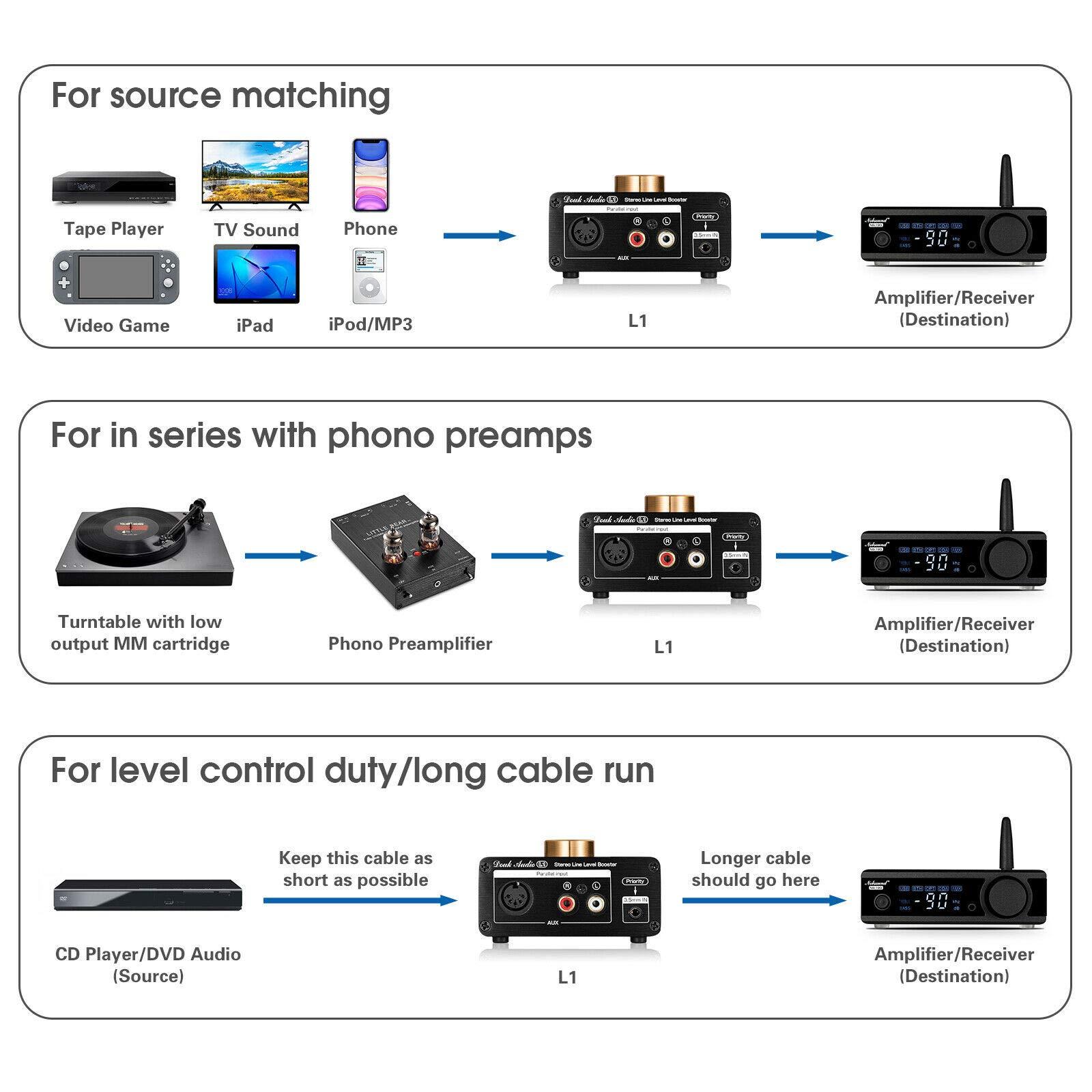 Douk Audio Douk Audio L1 Mini Stereo Line Level Booster Amplifier Audio Preamp with 20dB Gain and Volume Control