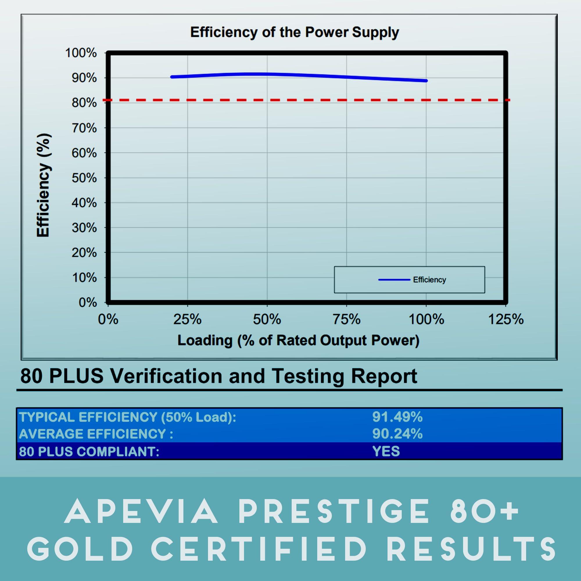 Apevia Apevia ATX-PR600W-WH Prestige 600W 80+ Gold Certified, RoHS Compliance, Active PFC ATX Gaming Power Supply White