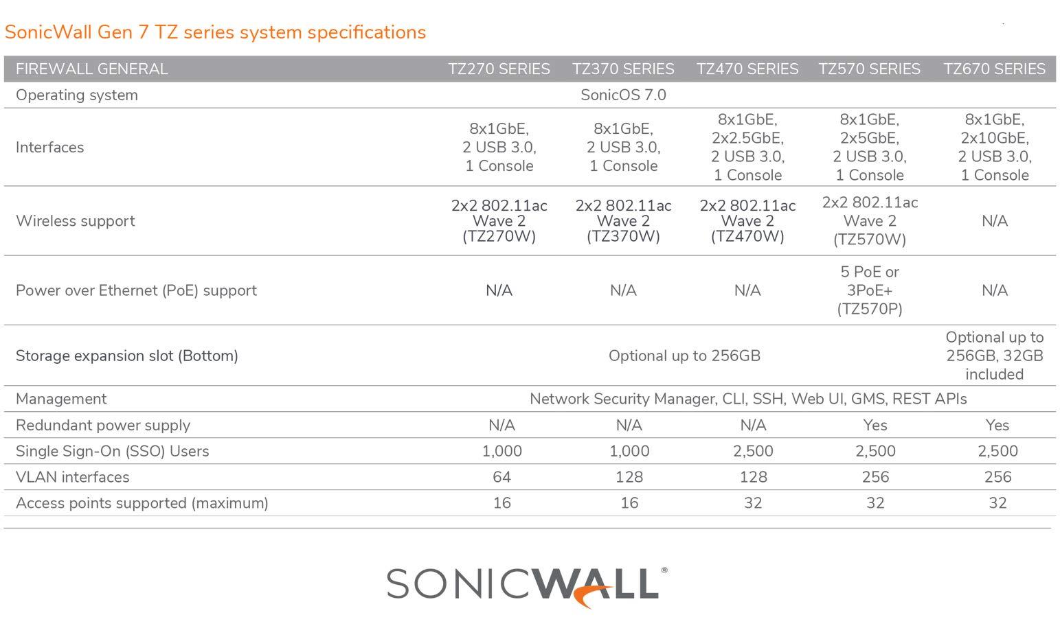 Sonicwall Sonicwall TZ570W Wireless Network Security Appliance (02-SSC-2835) | Next-Generation Firewall | Zero-Touch Deployment | 8X 1GbE Ports, 2X 5GbE Ports
