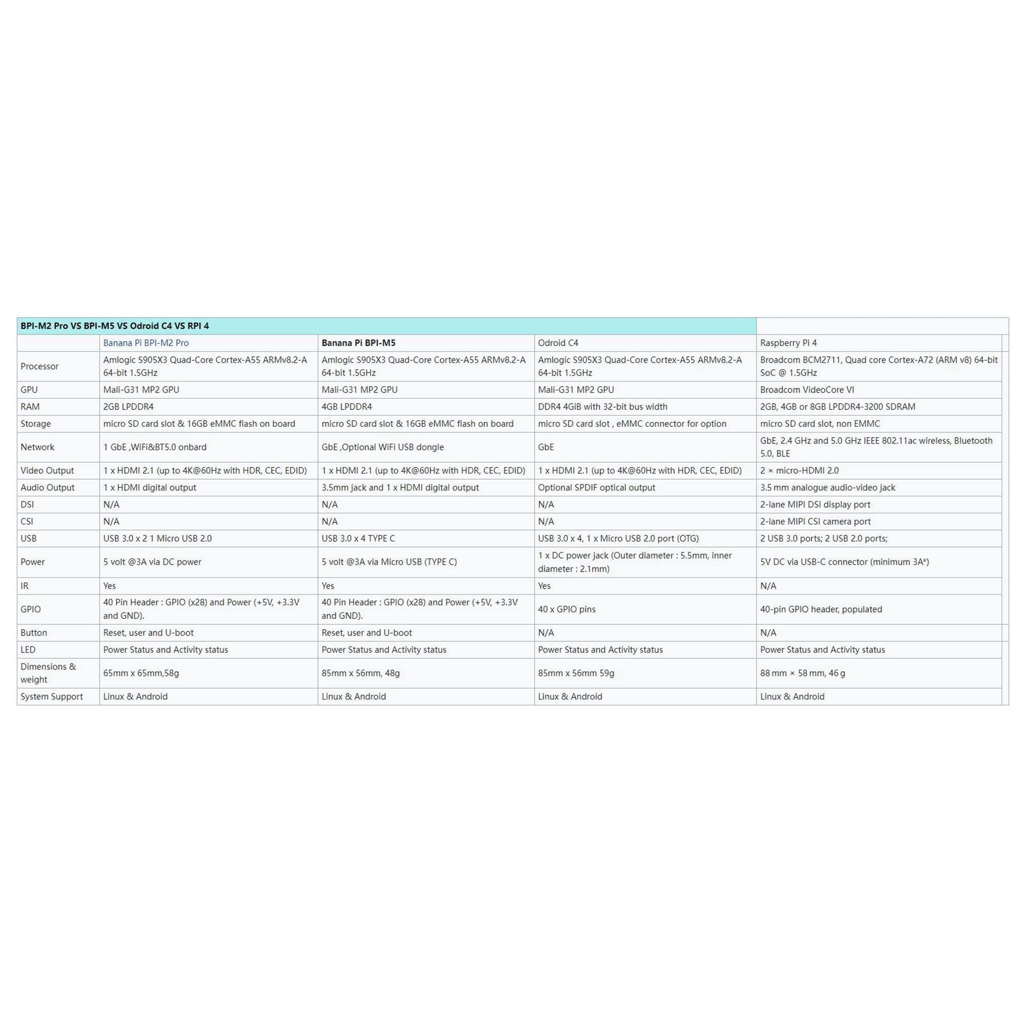 MiiElAOD Banana PI BPI M5 New Generation Single Board Computer Amlogic S905X3 Design