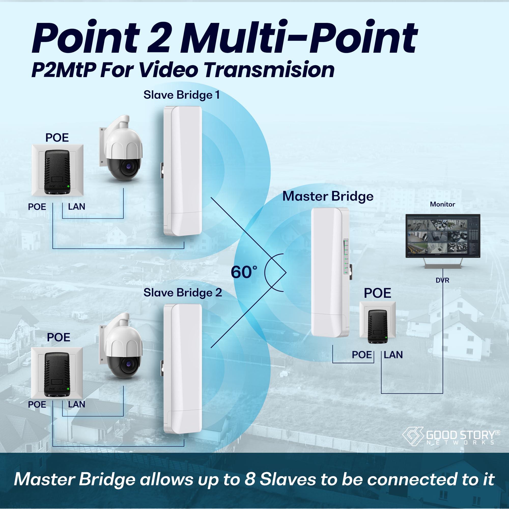GOOD STORY Wireless Bridge Point to Point/Multipoint 3 Pack, 5.8GHz Outdoor Wireless Bridge to Provide Network Communication for Shop, Barn, Garage Building, 3KM Long Distance Pre-configured Set. (3KM 3-Pack)