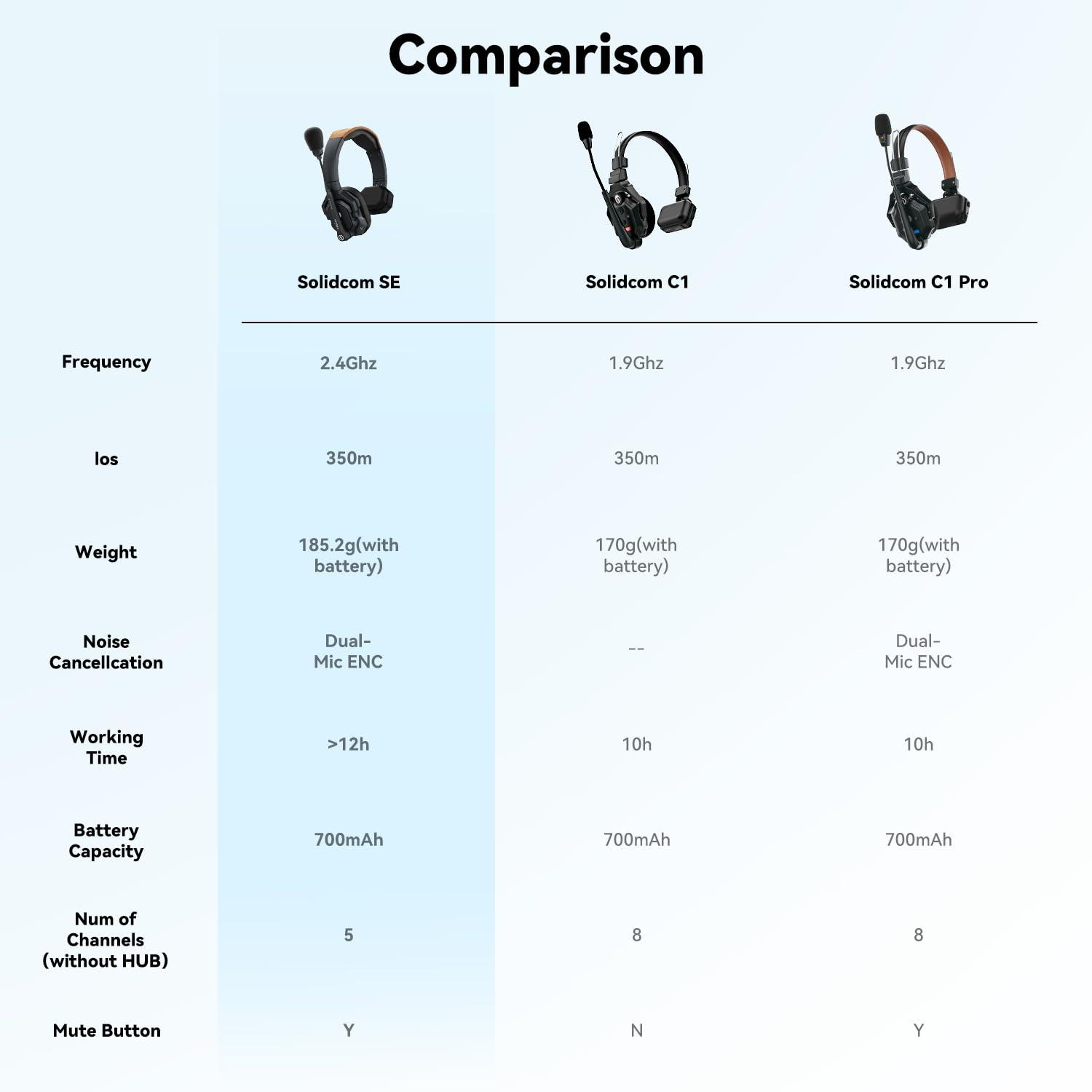 HollyView Hollyland Solidcom SE Full Duplex 4-Users ENC Noise Cancellation Wireless Intercom Headset System 1100ft Team Communication with PTT Mute Single Ear Headset for TV Film Production (2.4GHz Version)
