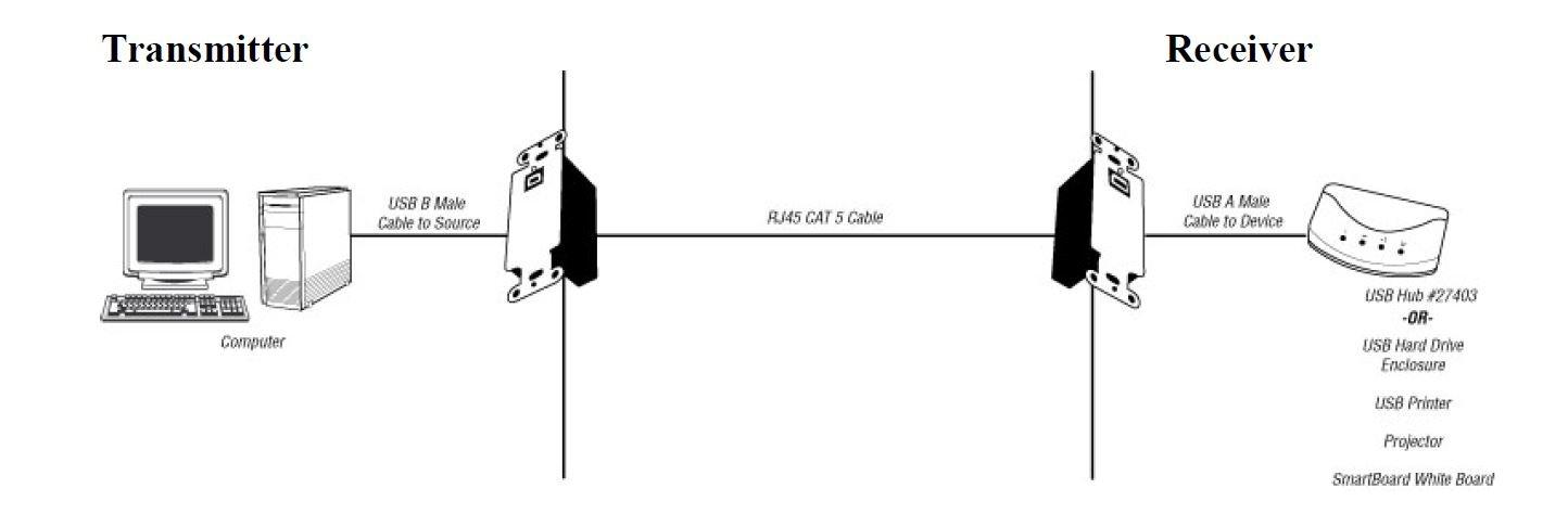 C2G C2G Legrand USB 2-Port SuperBooster Wall Plate, SuperBooster Extender Wall Plate, 2 Port USB Wall Plate, White USB Extender Wall Plate, 1.1 Over Cat5 USB Wallplate, 1 Count, C2G 29345