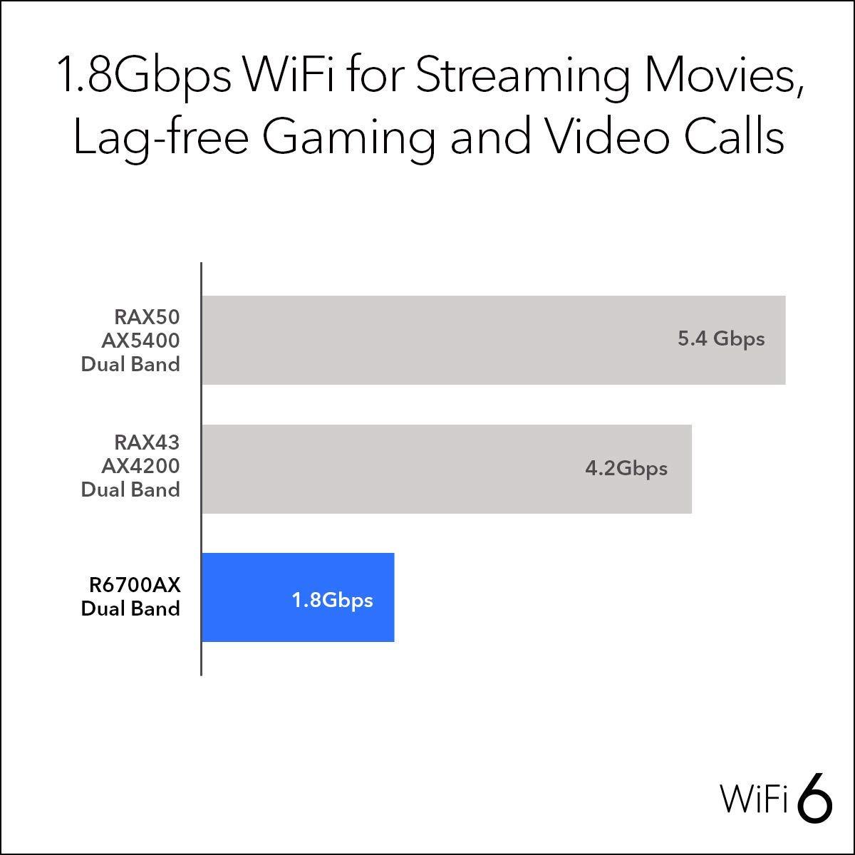 NETGEAR NETGEAR 4-Stream WiFi 6 Router (R6700AX) AX1800 Wireless Speed (Up to 1.8 Gbps) | 1,500 sq. ft. Coverage (Renewed)