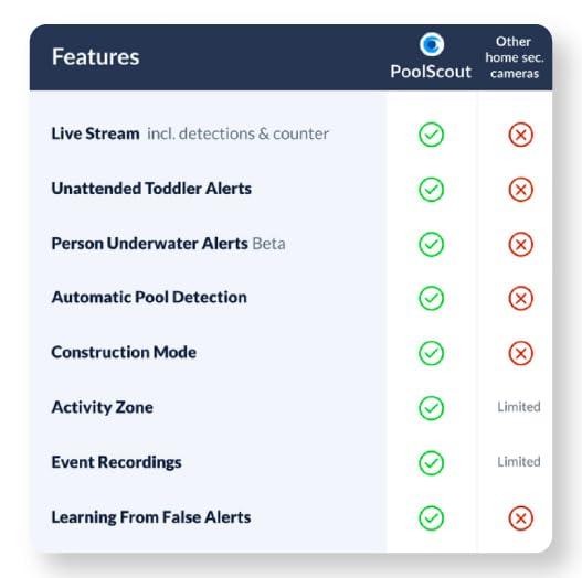 PoolScout PoolScout Pro Security Camera & Alarm Unit - Pool Security Alarm System for Preventing Drowning of Toddlers & Pets in Your Swimming Pool (12 Month Premium Subscription Included)