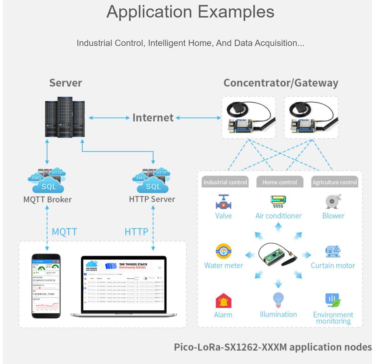 TUOPUONE SX1262 LoRa Node Module Compatible with Raspberry Pi Pico LoRaWAN Choice of Frequency Band 410-525MHZ