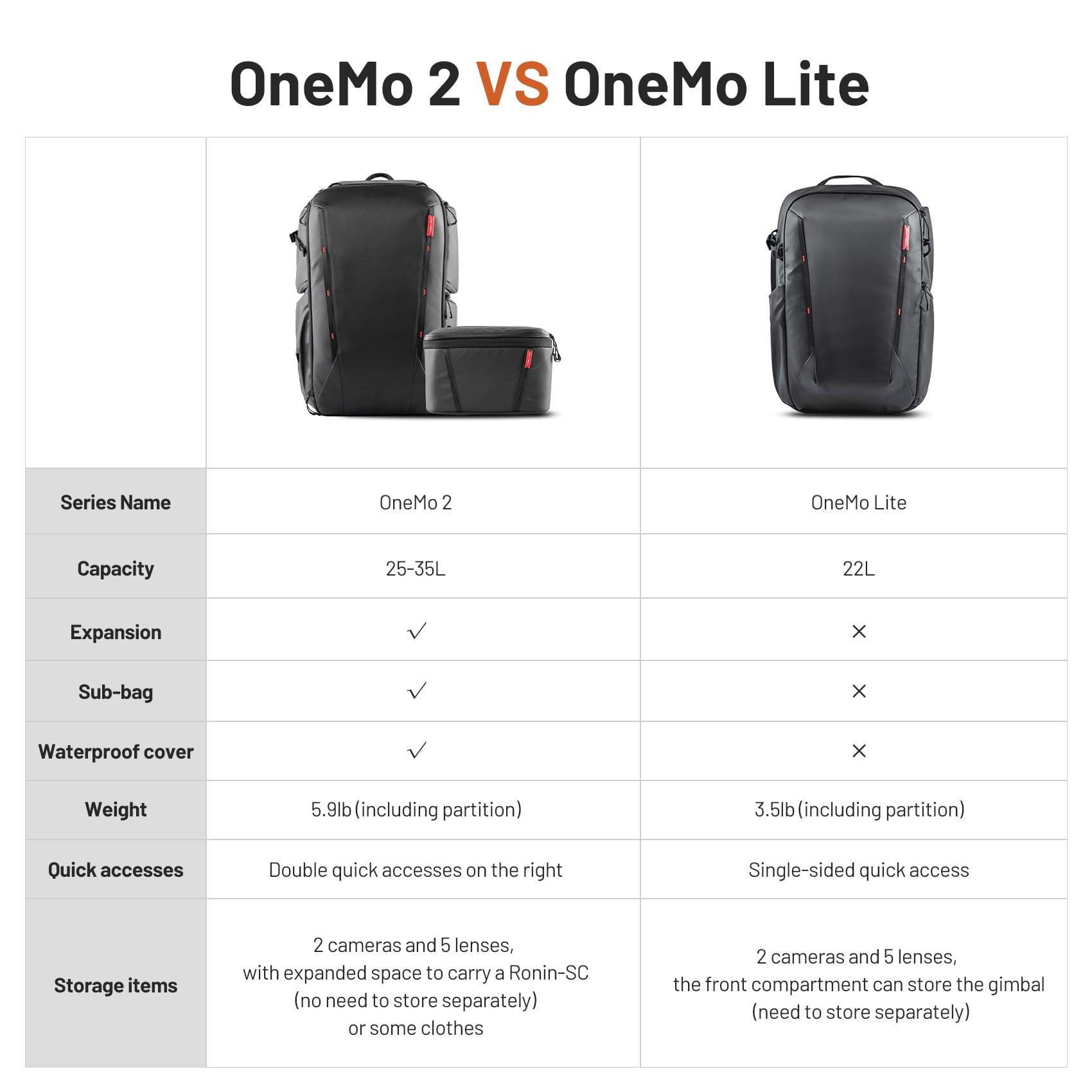 PGYTECH PGYTECH OneMo 2 25L-33L Camera Backpack with Shoulder Bag for Photographers, Waterproof Large Camera Bag for Canon/Nikon/Sony/dji Drone/Laptop/Tripod, Black