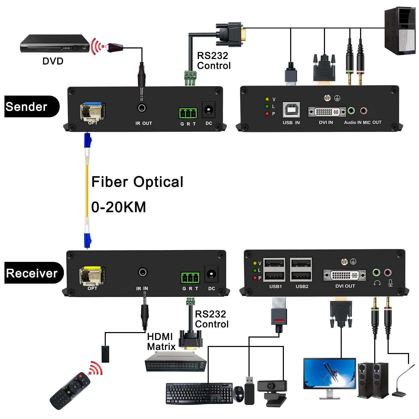 LornCeng 4K DVI KVM Extender Over Fiber up to 20KM, DVI Extender Over SingleMode Fiber Optical Transmitter Receiver Over IP Zero Latency, 4 Ports USB2.0, IR Control, Bidirectional RS232 and Audio
