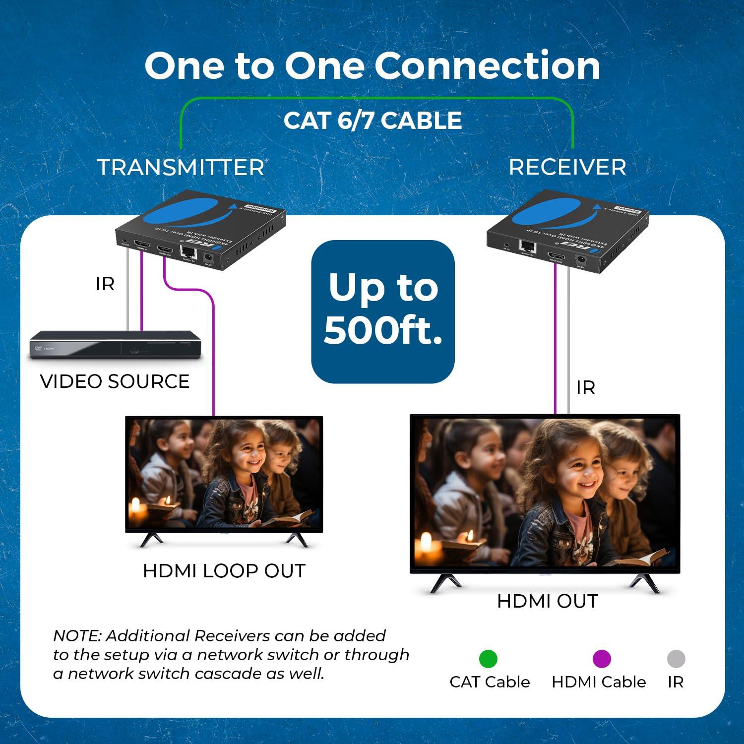 OREI 4K HDMI Extender Over IP CAT6 by OREI 4K@60Hz One to Many Upto 330 Feet, Loop Out - Send to Multiple Locaiton Over 1G Switch (UHD-EXM500-K)