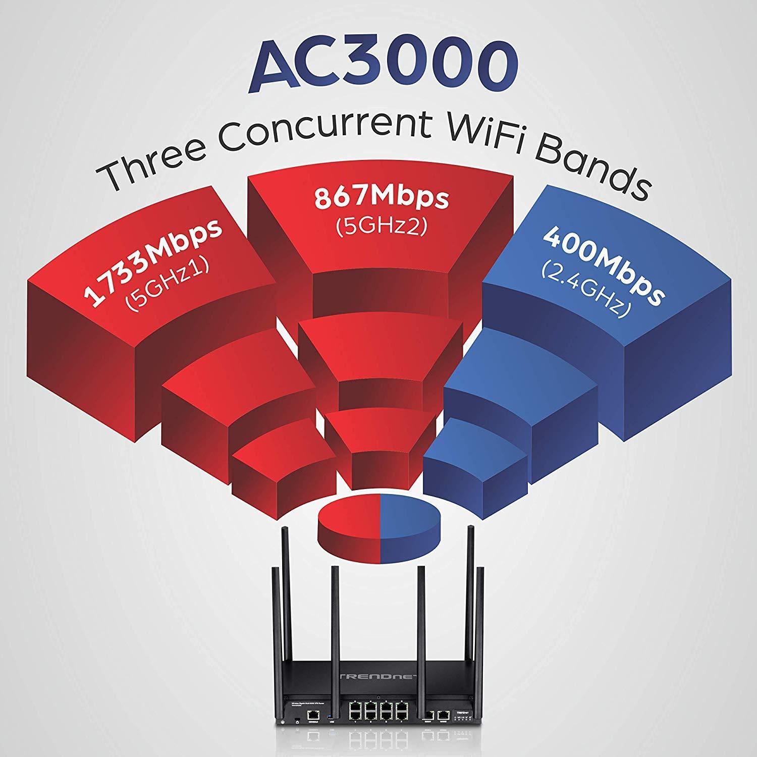 TRENDnet TRENDnet AC3000 Tri-Band Wireless Gigabit Dual-WAN VPN SMB Router,TEW-829DRU,MU-MIMO, Wave 2,Internet Router,Whole Office/Home wifi,Pre-Encryped Wireless,QoS ( RENEWED)
