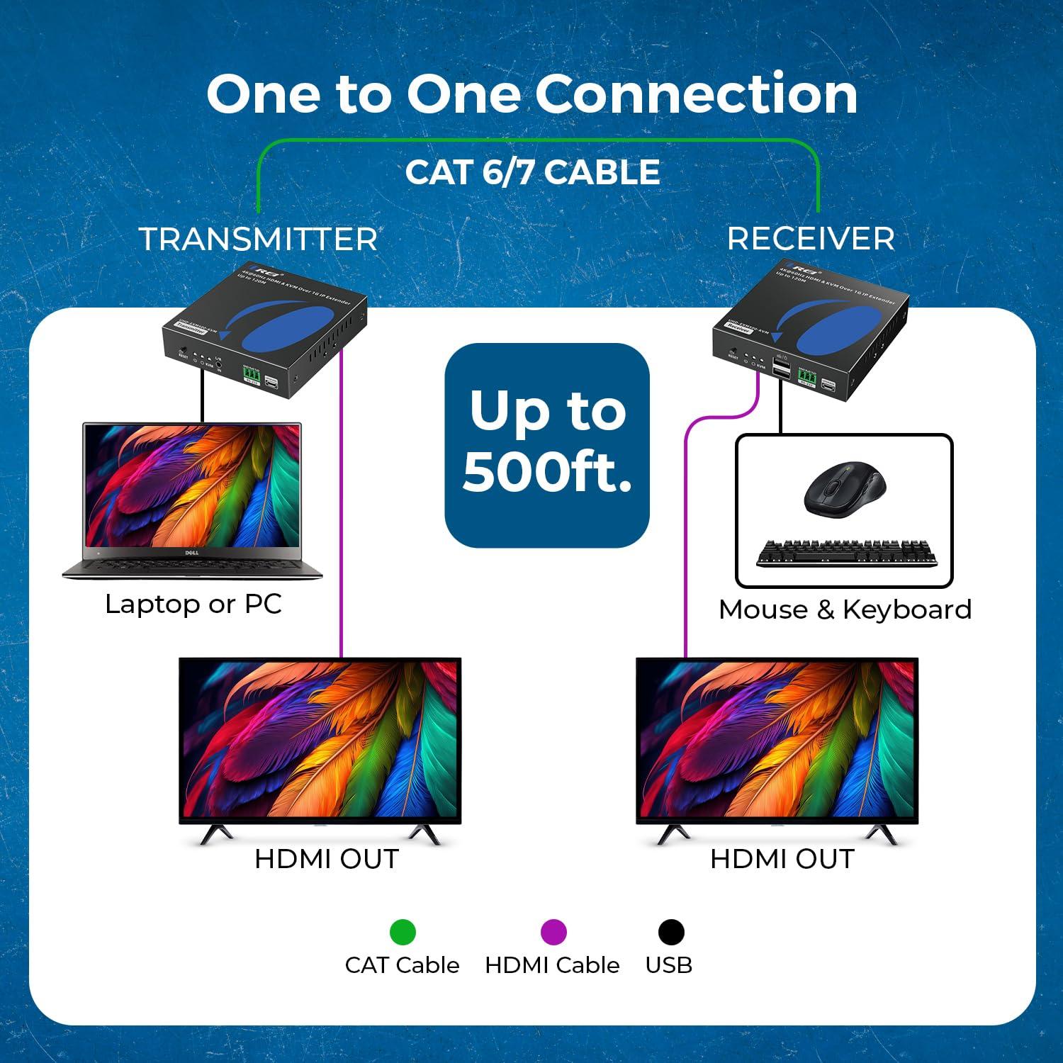 OREI OREI 4K KVM HDMI Extender Over IP CAT6 4K@60Hz One to Many Upto 330 Feet, 2 USB 1.1 Loop Out - Send to Multiple Location Over 1G Switch (UHD-EXM500-KVM)