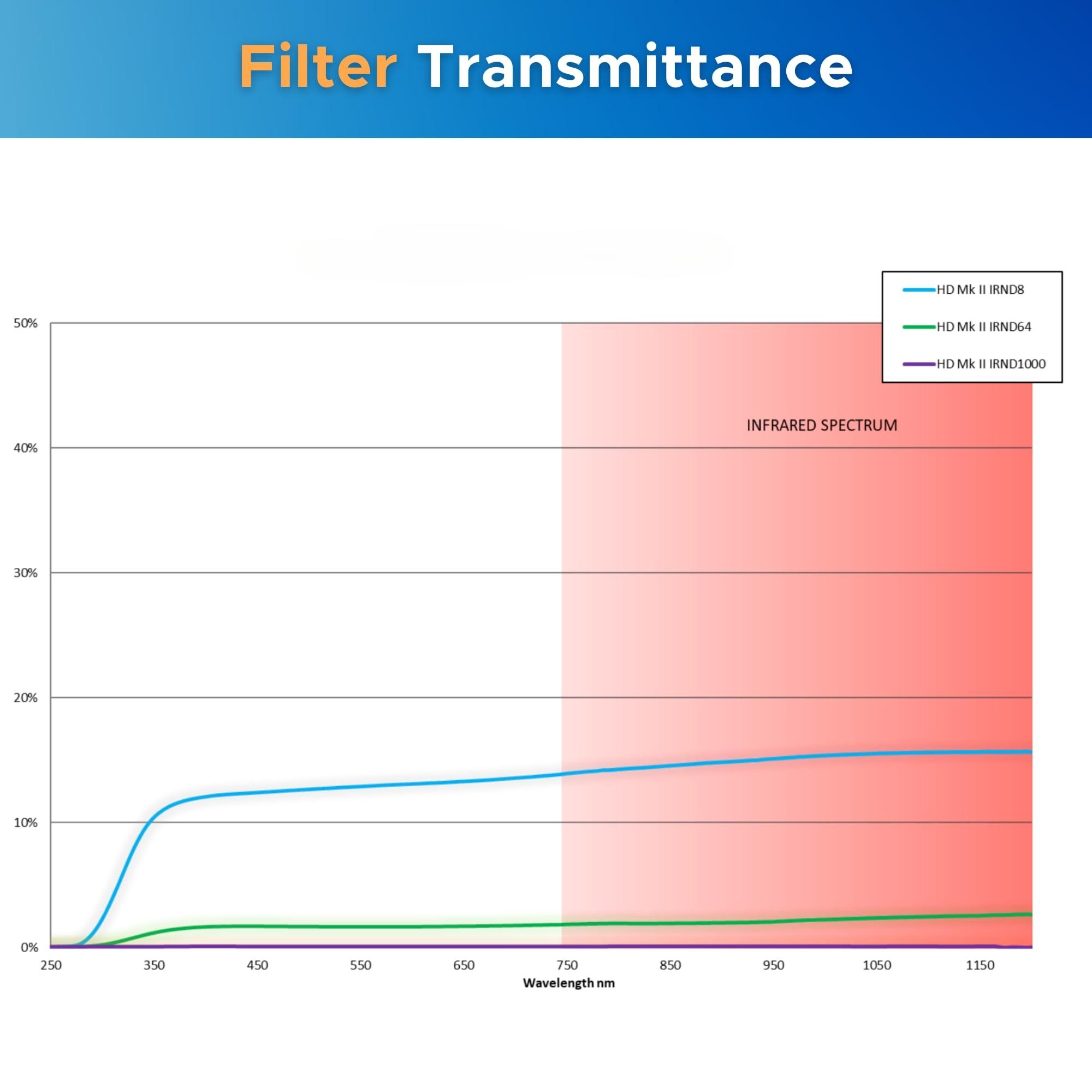 Hoya HOYA 67mm HD MkII IRND Filter KIT - Includes Neutral Density Filters (3-Stop / 6-Stop / 10-Stop/Wallet)