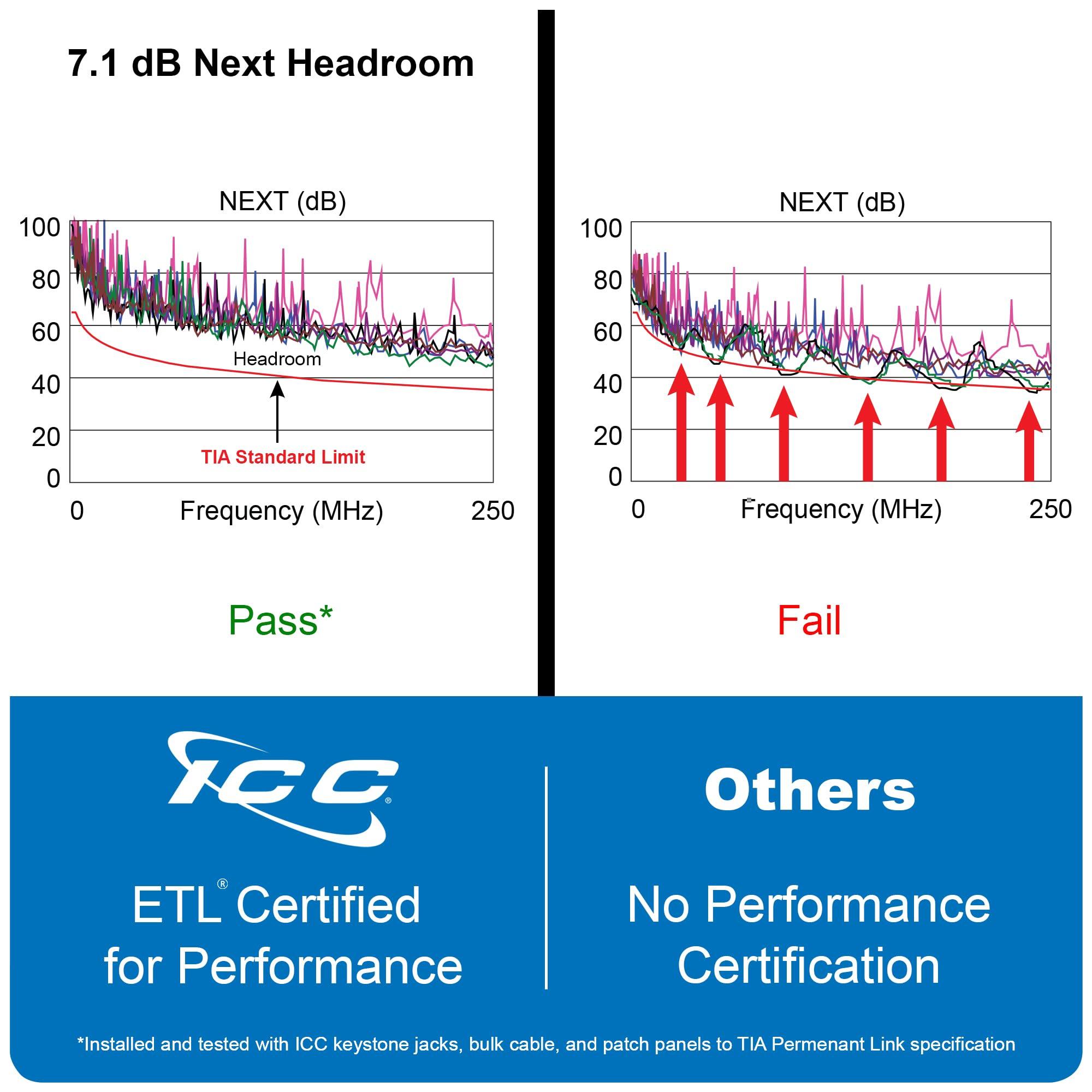 ICC ICC CAT6 Keystone Jack with Slim Profile 180 Degree Punch Down, RJ45 UL Listed PoE++ TAA Compliant for Wall Plate or Patch Panel, Works with JackEasy Termination Tool, Black 25 Pack