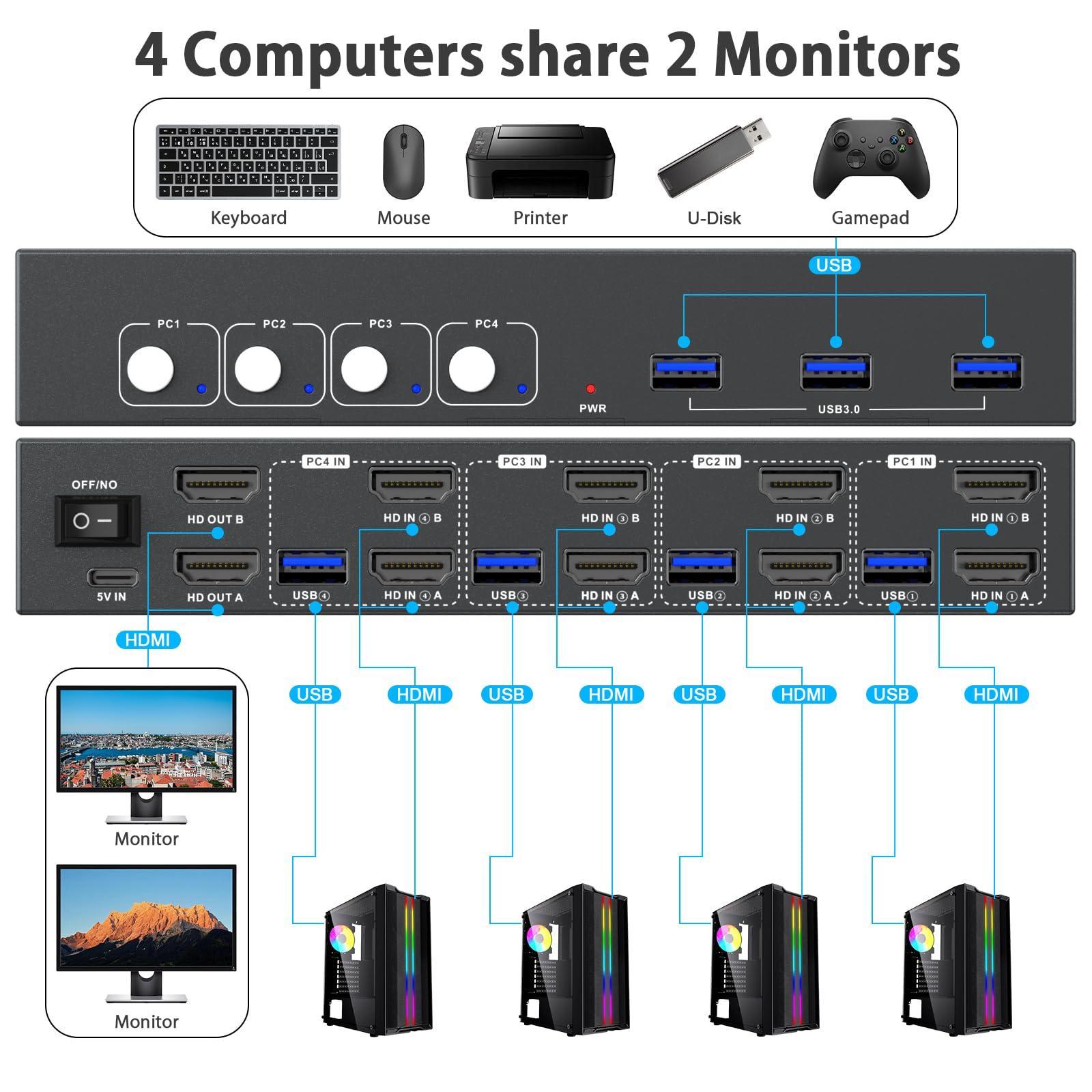 BDFFLY USB3.0 Switch HDMI Kvm Switch 4 Computers 2 Monitors with 3 USB Ports, 4K@60Hz for 4 Computers Sharing 2 Monitors and Keyboard Mouse, Supports Button Control, EDID Compatible