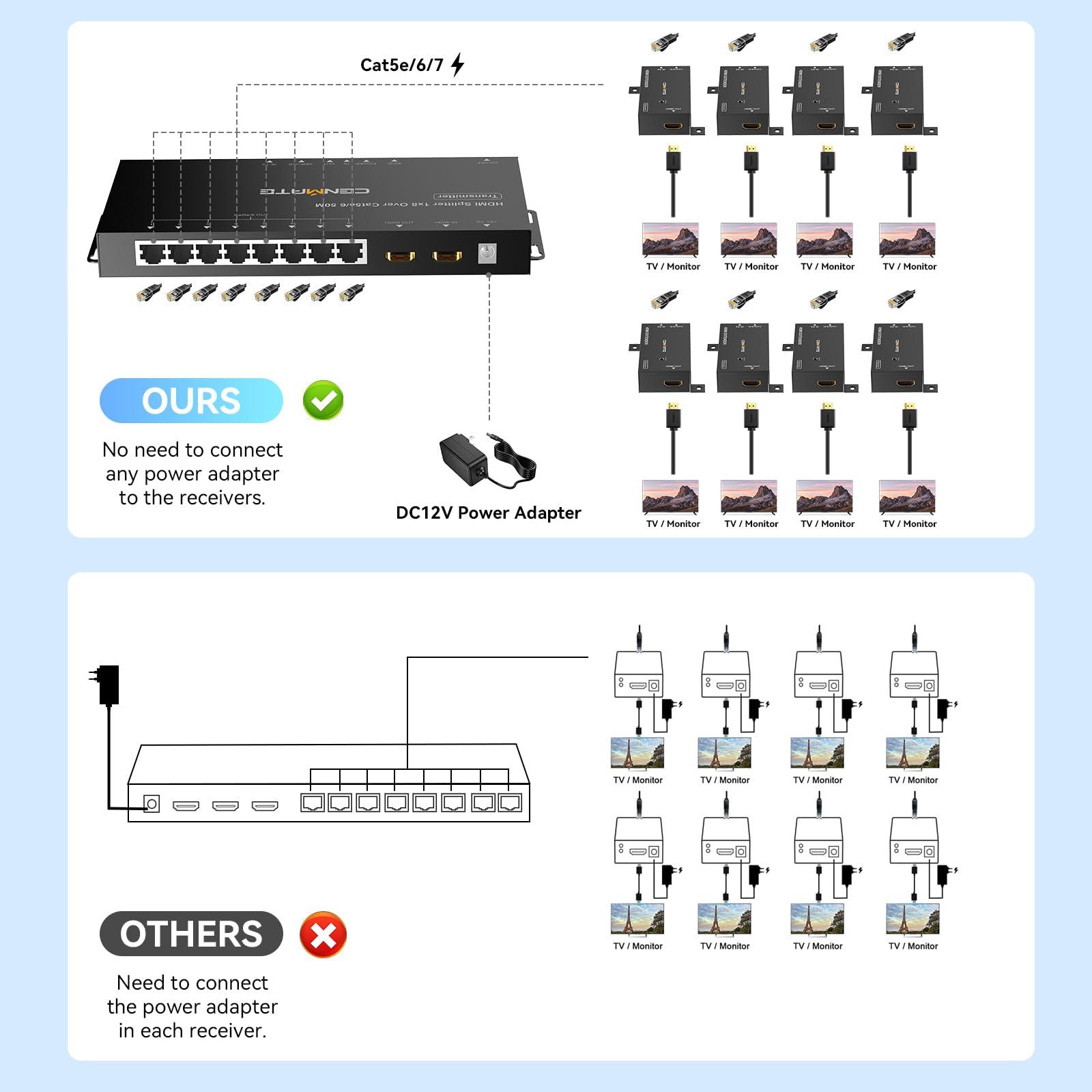 cenmate CENMATE 1x8 HDMI Extender Splitter, 1080P@60Hz HDMI Over Ethernet, Up to 165 FT Transmission Over CAT5e/6/7, 8 Channel Transmission with 1 HDMI Loop Out, Supports IR Control, 3D, HDCP, EDID, POC