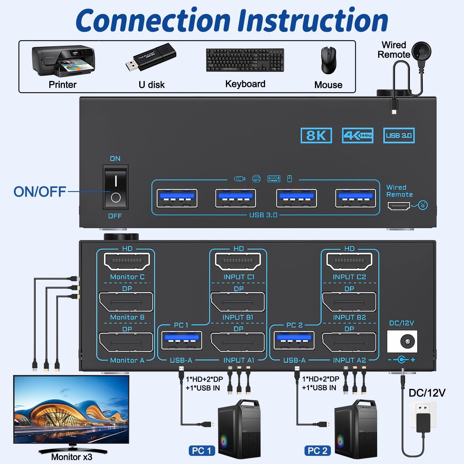ANXQQ HDMI + 2 Displayport KVM Switch 3 Monitors 2 Computers, ANXQQ 8K@60Hz 4K@144Hz Triple Monitor KVM, Monitor Switch for 2 Computers 3 Monitors with 4 USB 3.0 Ports, Wired Remote and Power Adapter