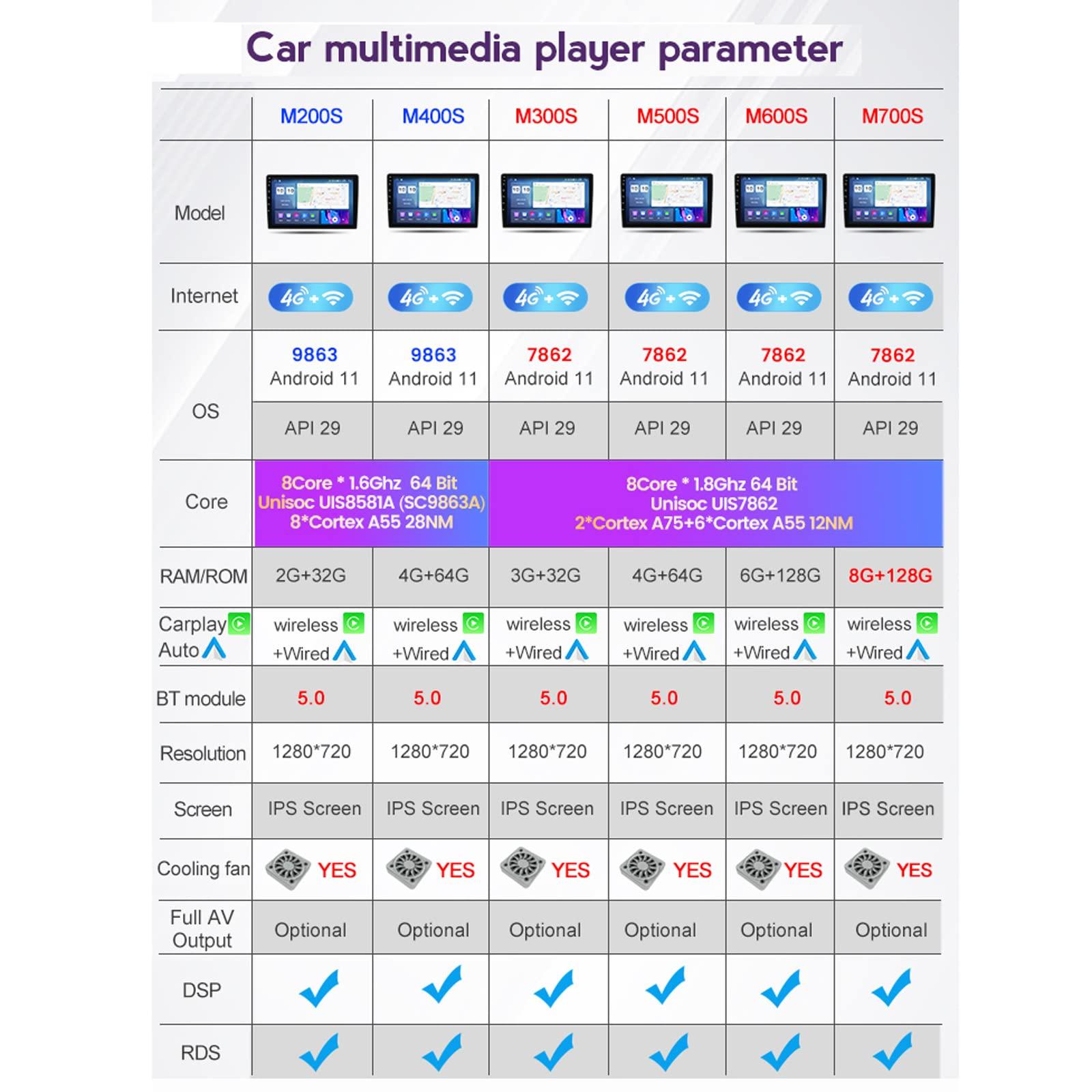 ZEARLY ZEARLY Double Din Car Stereo for Toyota Fortuner 2015-2020, Android in-Dash Player with Bluetooth 5.0, FM Radio, Built-in Carplay and DSP, 9 Inch IPS Touch Screen Car Stereo,M200s