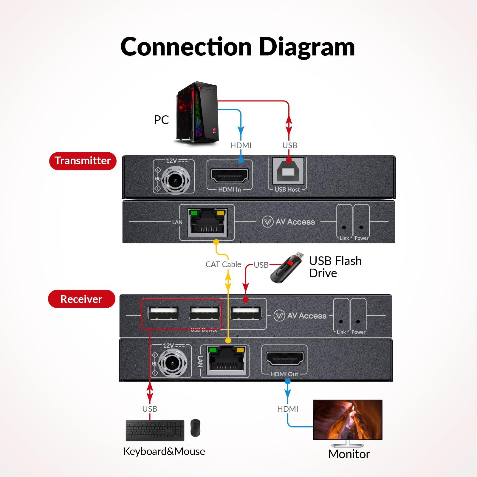 v AV Access AV Access 4K HDMI KVM Extender, 120m/394ft Over Ethernet Cat5e/6, 1080P@120Hz, 3X USB 2.0 Ports, Zero-Latency, Plug and Play, KVM Webcam Extender for Gaming, Data Centers & Classrooms