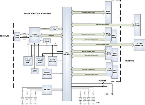 DueProLogic Intel/Altera Cyclone IV FPGA Development Board - DueProLogic
