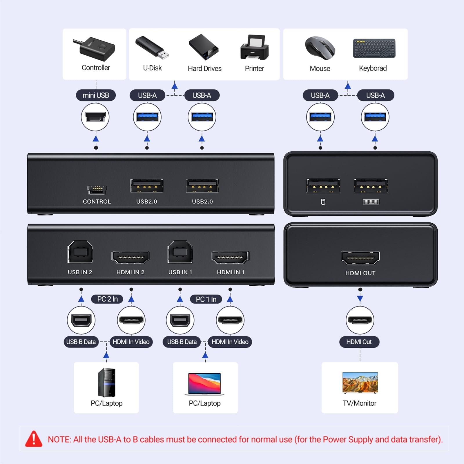 UGREEN UGREEN HDMI KVM Switch 1 Monitor 2 Computers, with 4 USB Ports, KVM Switches for Sharing One Monitor Keyboard Mouse Printer Support 4K@60Hz, Include 2 HDMI Cables, 2 USB Cables, Desktop Controller