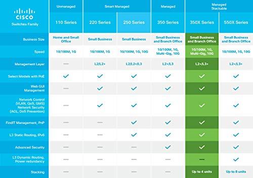 Cisco Cisco SG350XG-2F10 Stackable Managed Switch | 10 Ports 10 Gigabit Ethernet (GbE) | 2 dedicated 10G SFP+ | Limited Lifetime Protection (SG350XG-2F10-K9-NA)