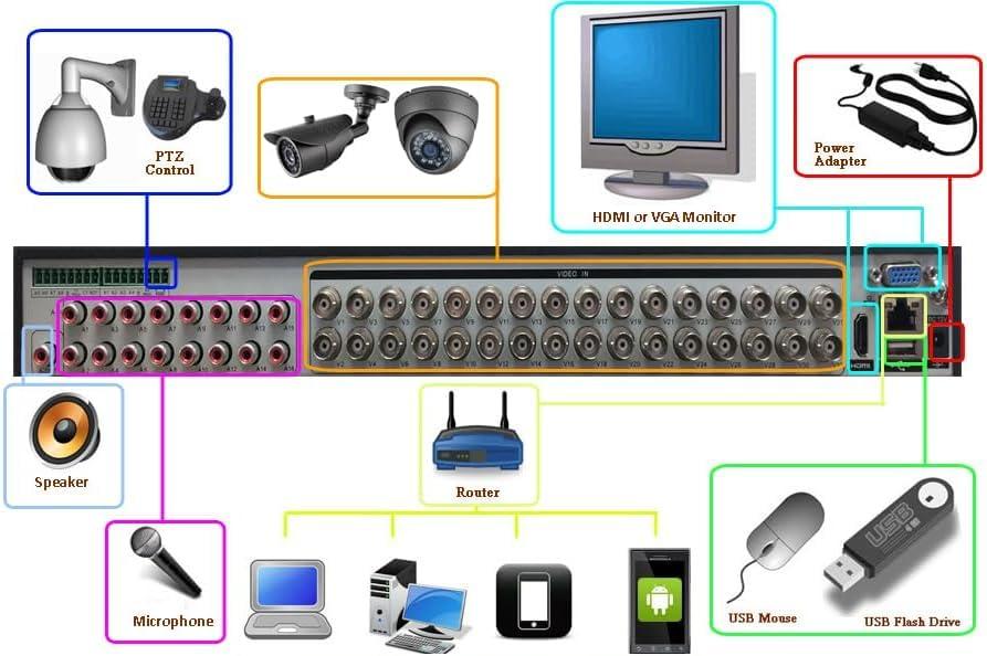 DirectNine Basics Sikker Standalone 32 Channel CCTV DVR with 8TB Hard Drive pre-Installed Support 5MP/1080P AHD/TVI/960H Analog Camera Home/Business Surveillance Security System Video Recorder 20+ Days Constant Record