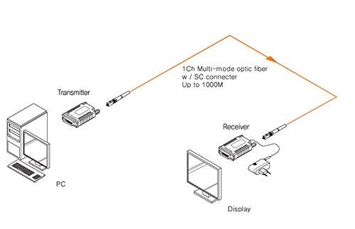 Ophit DVI Fiber Optic 1 Channel Extender