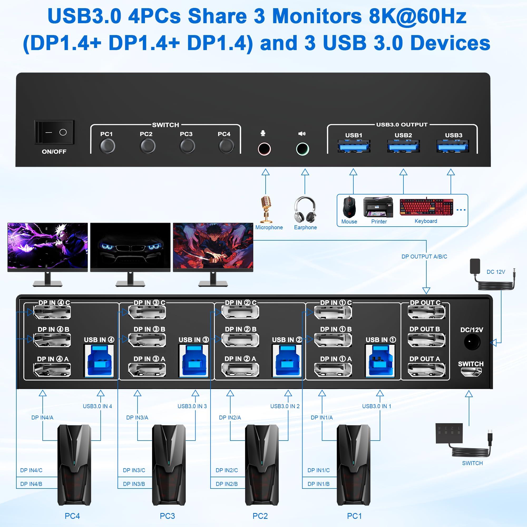 clickfish 8K@60Hz USB3.0 Displayport KVM Switch 3 Monitors 4 Computer, DP1.4 Triple Monitor KVM Switch with Audio Microphone Output and 3 USB3.0 Port, KVM Triple Monitor Keyboard Mouse Switcher for 4PC