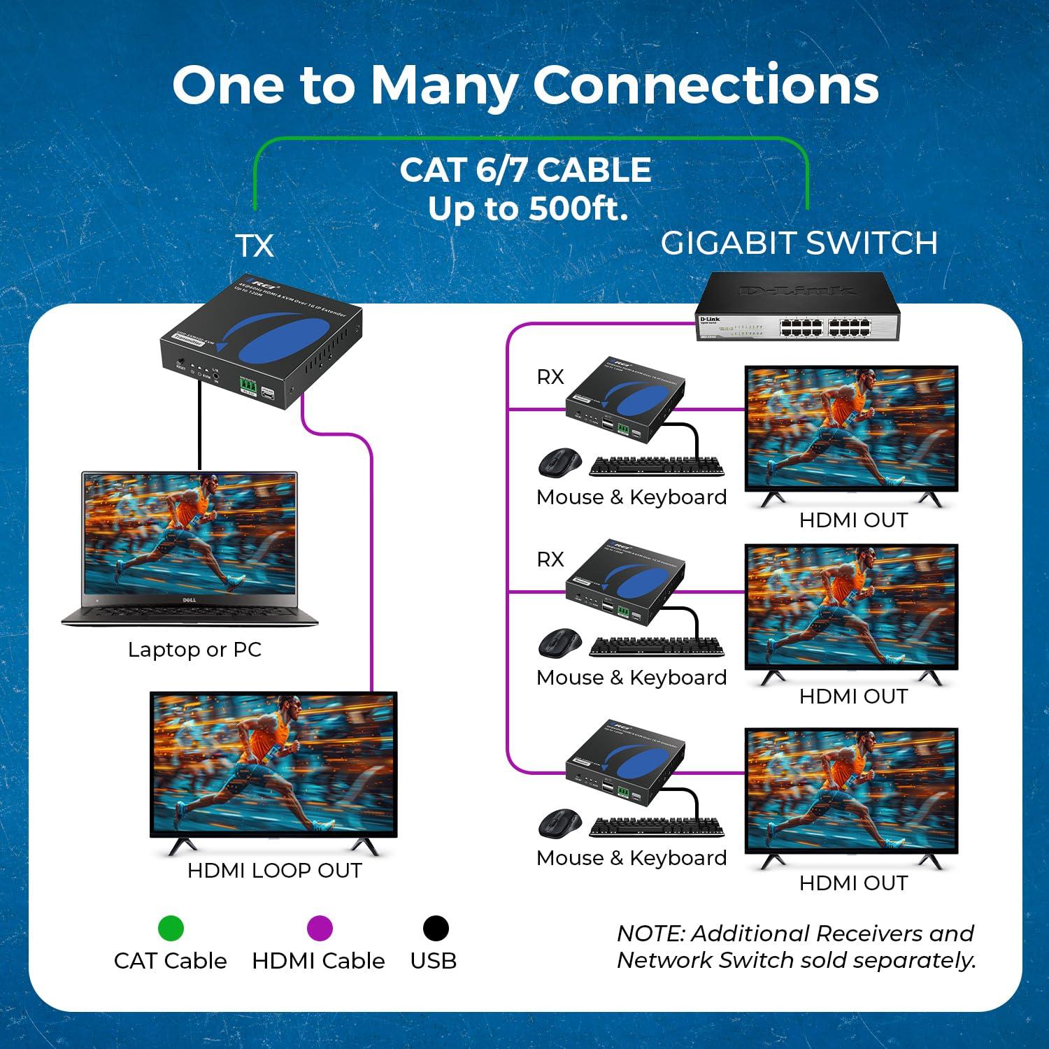 OREI OREI 4K KVM HDMI Extender Over IP CAT6 4K@60Hz One to Many Upto 330 Feet, 2 USB 1.1 Loop Out - Send to Multiple Location Over 1G Switch (UHD-EXM500-KVM)
