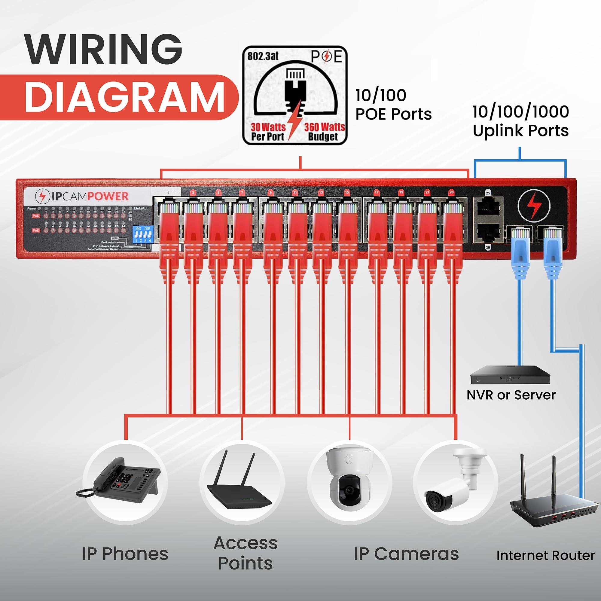 IPCamPower IPCamPower Unmanaged 24 Port POE Network Switch W/ 2 Gigabit Uplinks, POE+ 30 Watts per Port, 360 Watts Total Budget, UL Listed, TAA Compliant