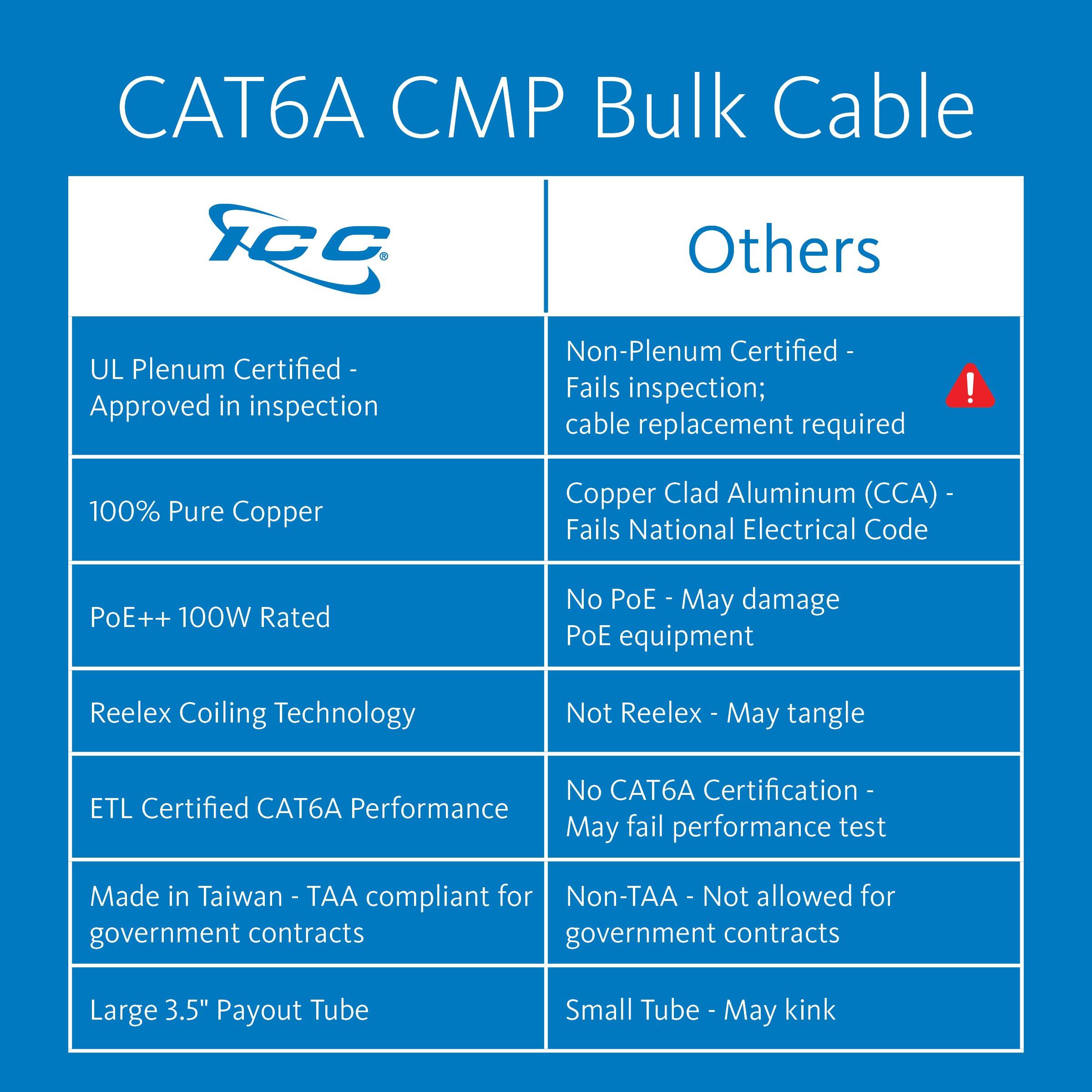 ICC ICC Cat6A CMP Plenum 1000ft FTP 23AWG Solid Pure Copper, True Plenum Certified by UL Bulk Ethernet Cable on Reel, PoE++, 650MHz, USA Made, National Electrical Code Compliant, Blue