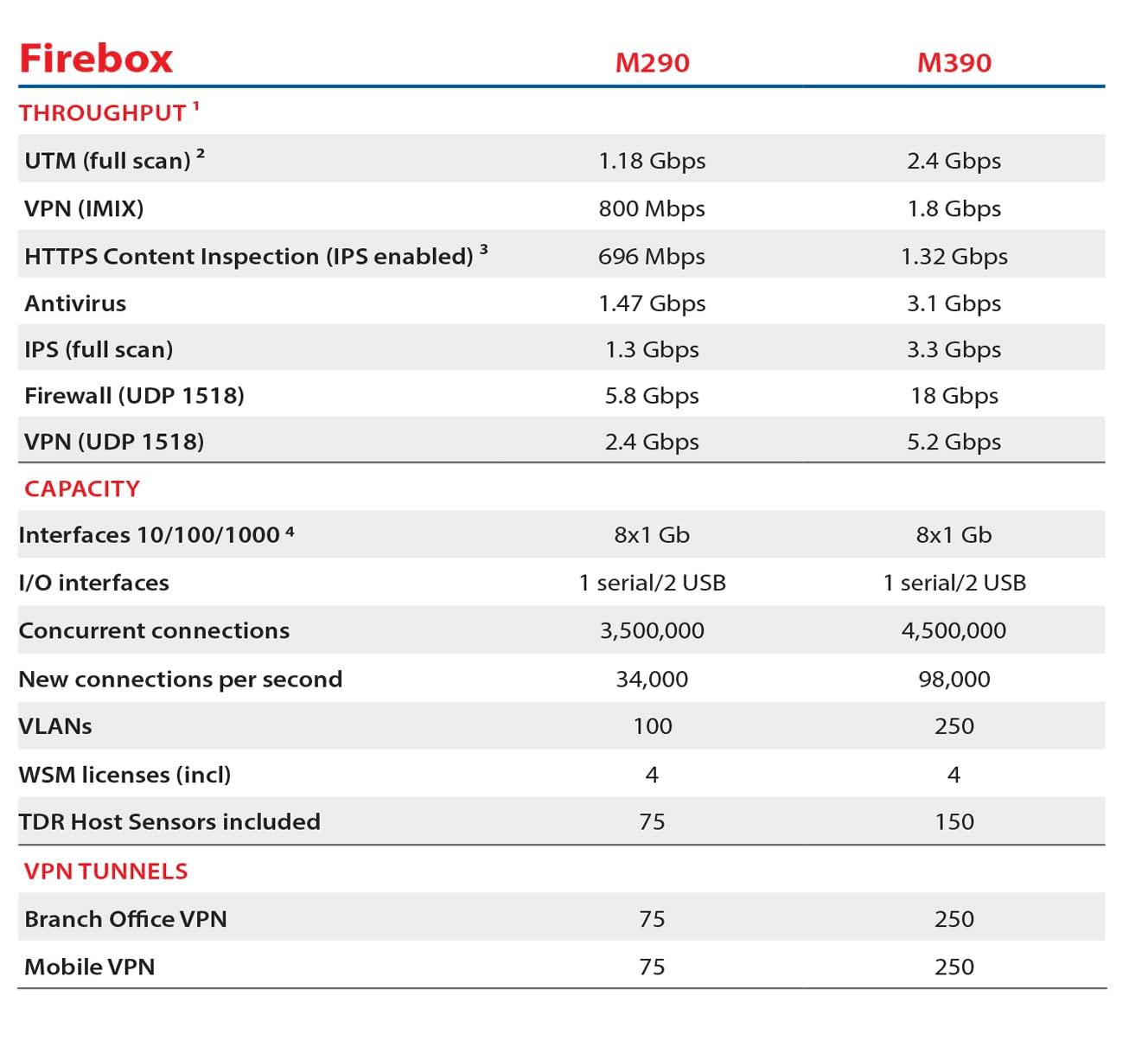 WatchGuard Watchguard Firebox M390 High Availibility Enterprise-Grade Network Security Appliance with 1 Year Standard Support License - - Advanced Firewall, VPN, Intrusion Prevention (WGM39001601)