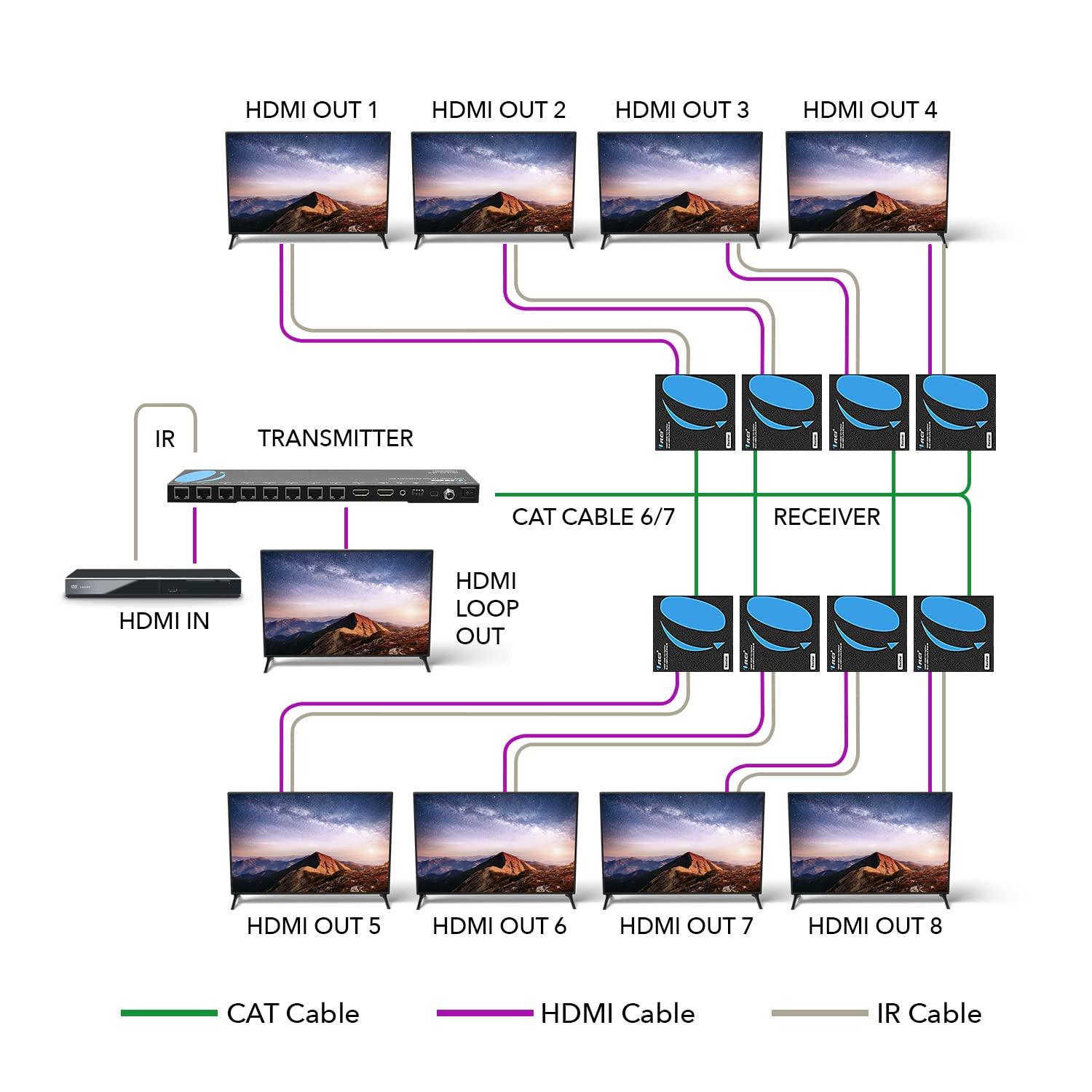 OREI OREI 4K 1x8 HDMI extender splitter multiple over CAT 6/7 cable with EDID management - 4K@30Hz upto 165ft and 1080p@60Hz upto 230ft- Loop Out
