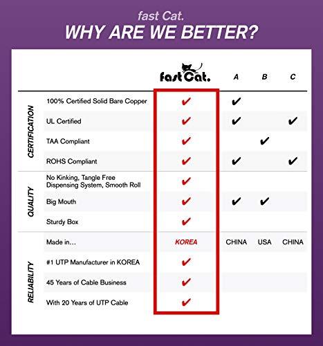 fast Cat. Fast Cat. 22 AWG/Gauge, 2 Conductor 500ft, White Fire/Alarm/Security Cable - PVC Jacket, Unshielded, (CMR-CL3R-FT4) Rated in-Wall Use- UL Rated - Coil