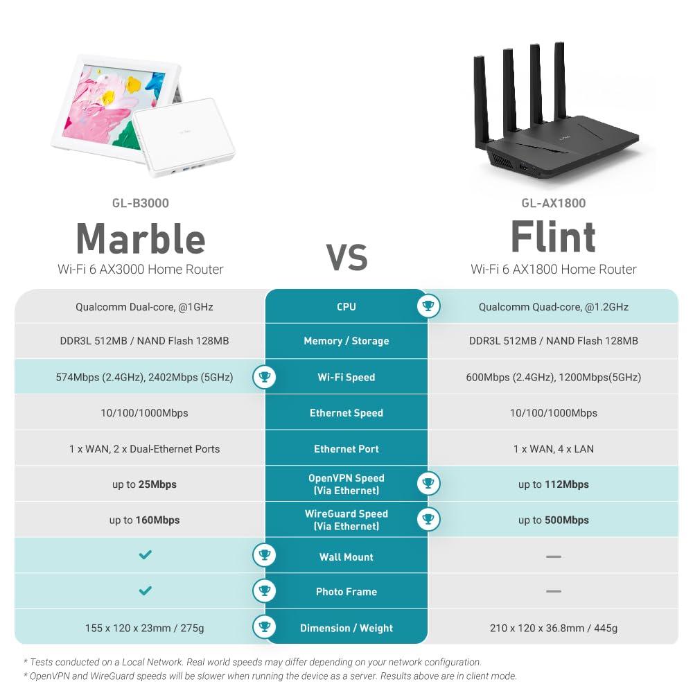 GL.iNet GL.iNet GL-B3000 (Marble) Wireless WiFi 6 Router with Wall-Mountable Photo Frame, Dual-Band AX3000, OpenVPN & WireGuard, Bark & AdGuard Home Parental Controls, OpenWrt, 3 Gigabit Ethernet Ports