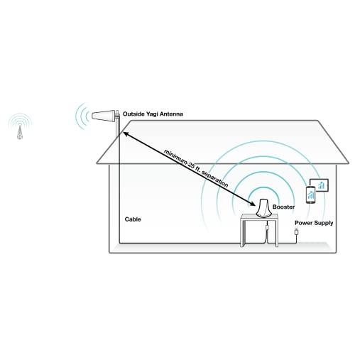 SureCall SureCall Flare 3.0 Cell Phone Signal Booster for Home & Office up to 3500 sq ft, Boosts 5G/4G LTE, Yagi Outdoor Antenna, Multi-User, Verizon AT&T Sprint T-Mobile, FCC Approved, USA Company