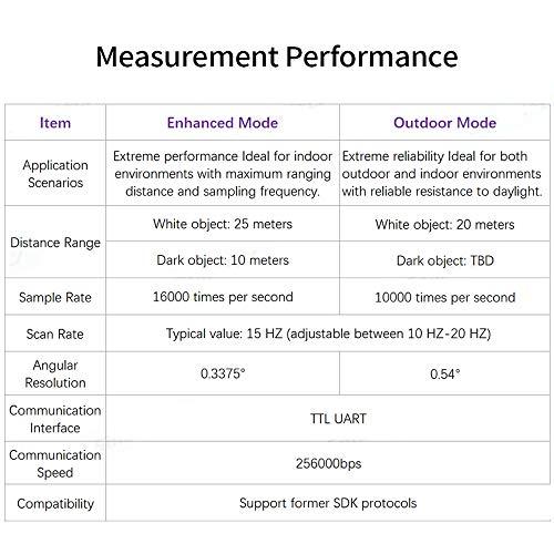 youyeetoo youyeetoo Slamtec RPLIDAR A3 2D 360 Degree 25 Meters scanning Radius & Mute brushless Motor lidar Sensor for Obstacle Avoidance and Navigation of Outdoor AGV Drones