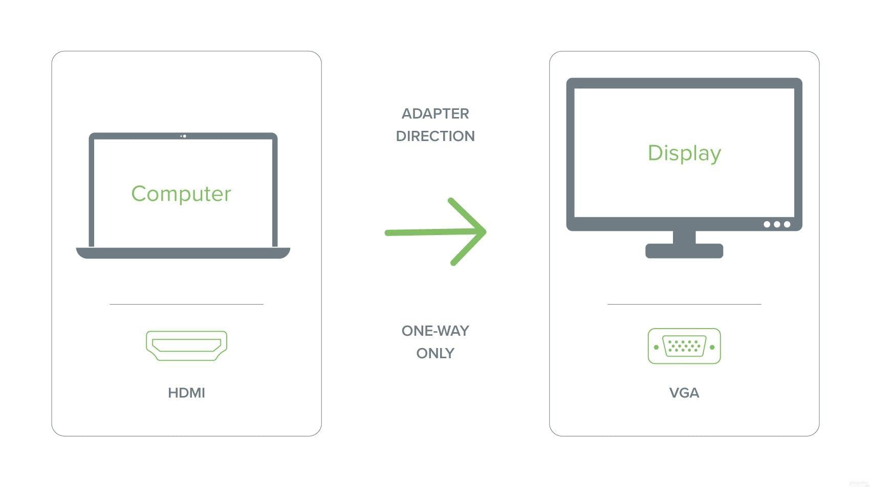 Plugable Plugable HDMI to VGA Adapter, Driverless 6 Foot (1.8 Meter) Converter Cable Supporting Up to 1920 x 1080 (60Hz)