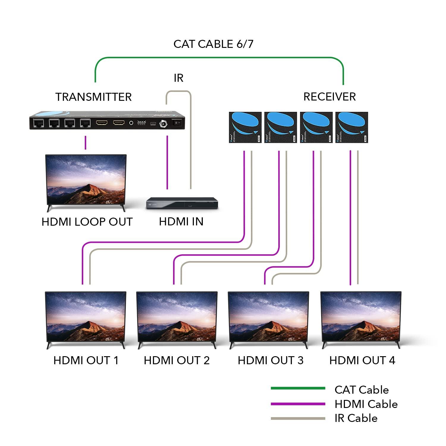 OREI OREI 4K 1x4 HDMI extender splitter over CAT6/7 ethernet cable up to 4K@30Hz upto 165 ft-1080P, IR control, EDID, HDMI loop out (HD14-EX165-K)