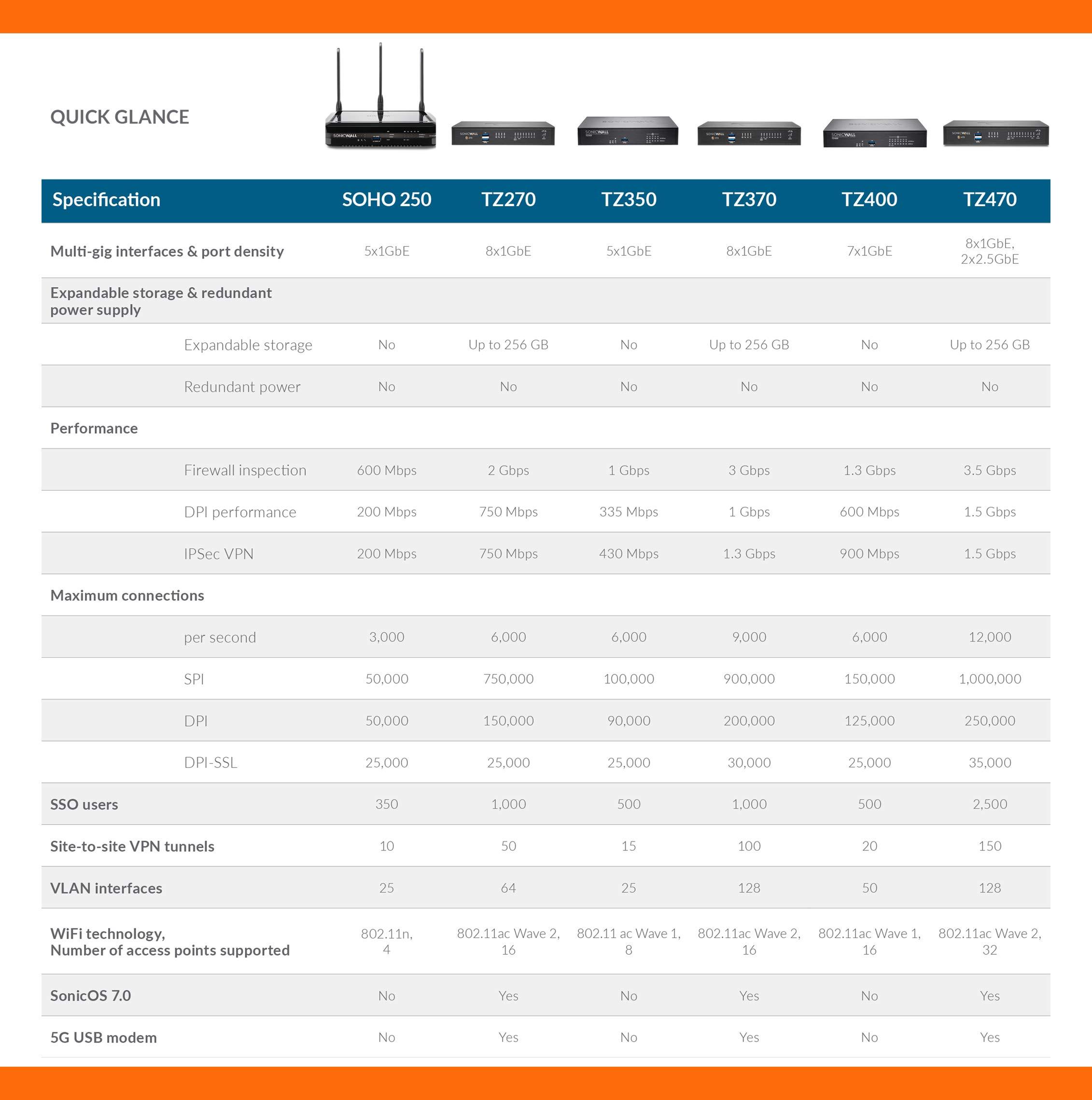 Sonicwall Sonicwall TZ270 Total Secure - 1YR Advanced Edition (02-SSC-6843) | TZ270 Network Security Appliance with 1 Year Advanced Protection Service Suite | Next-Generation Firewall