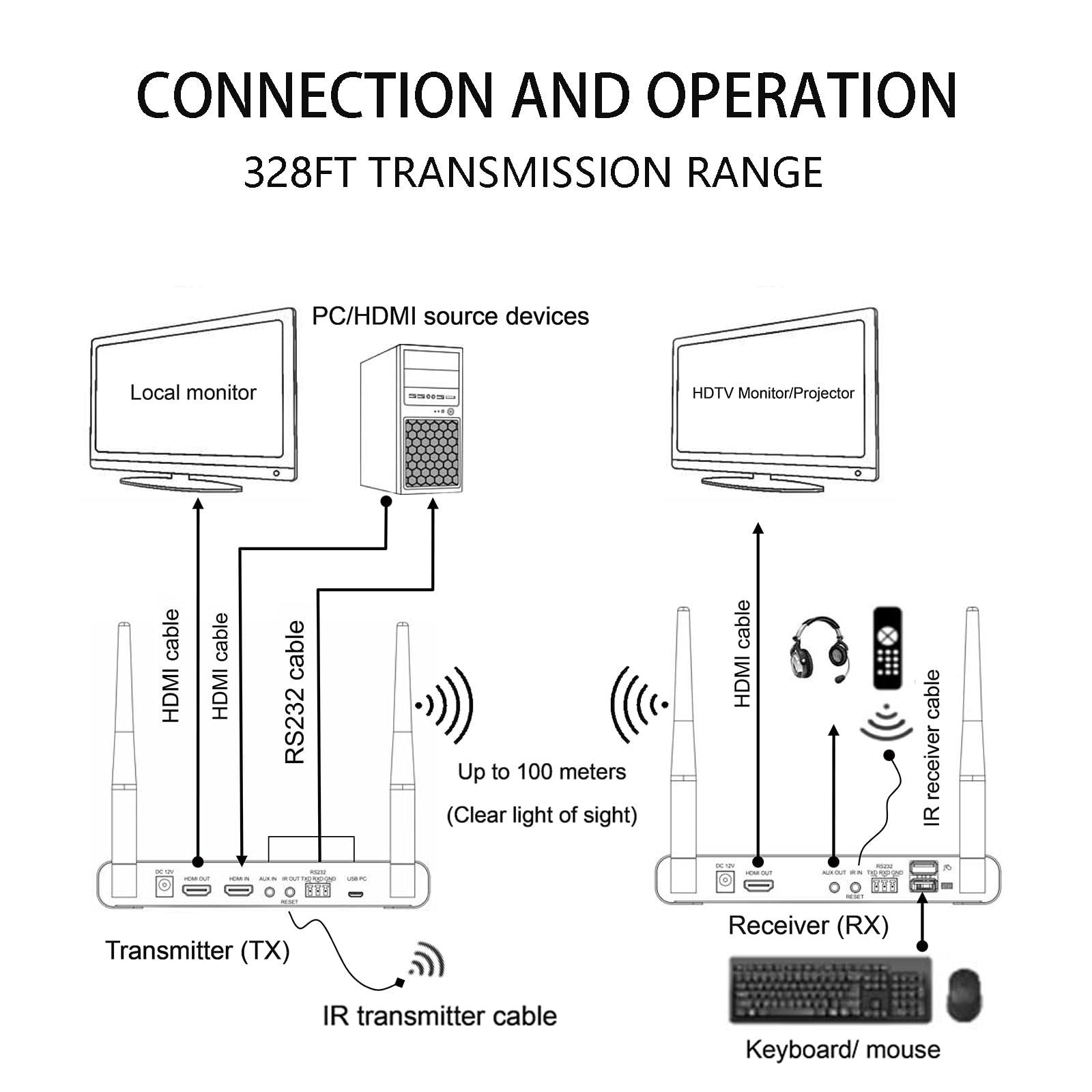 Bytecc 4K Wireless HDMI Transmitter and Receiver, 328ft Range, Dual Antennas, IR Remote, USB Host, AES Encryption, Low Latency, Wireless HDMI Extender for Home Theater, Gaming, and Streaming(W08A)