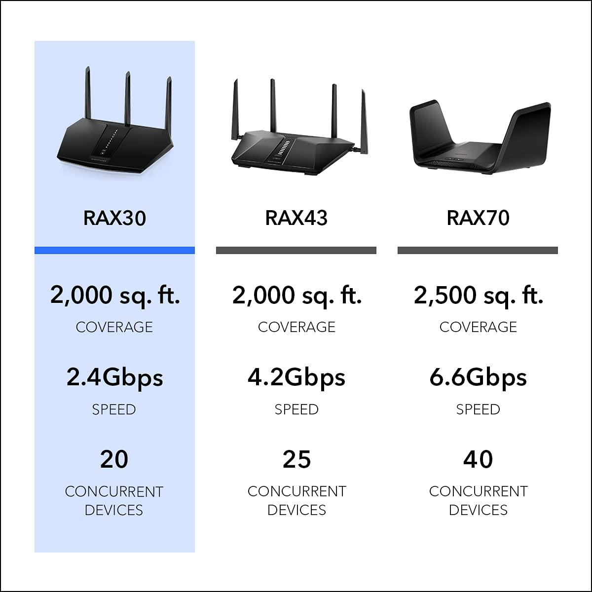 NETGEAR NETGEAR Nighthawk WiFi 6 Router (RAX30) 5-Stream Dual-Band Gigabit Router, AX2400 Wireless Speed (Up to 2.4 Gbps), Coverage Up to 2,000 sq.ft. and 20 Devices (Renewed)