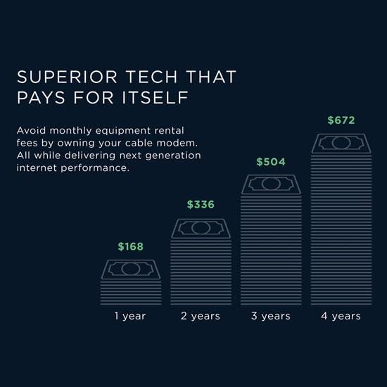 Motorola Motorola MG7700 Modem with Built in WiFi | Approved for Comcast Xfinity, Cox, Spectrum | for Plans Up to 800 Mbps | DOCSIS 3.0 + Gig WiFi Router (Renewed)