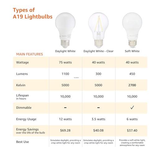 Amazon Basics Amazon Basics A19 LED Light Bulb, 60 Watt Equivalent, Energy Efficient 9W, E26 Standard Base, Soft White 2700K, Dimmable, 10,000 Hour Lifetime , 16-Pack