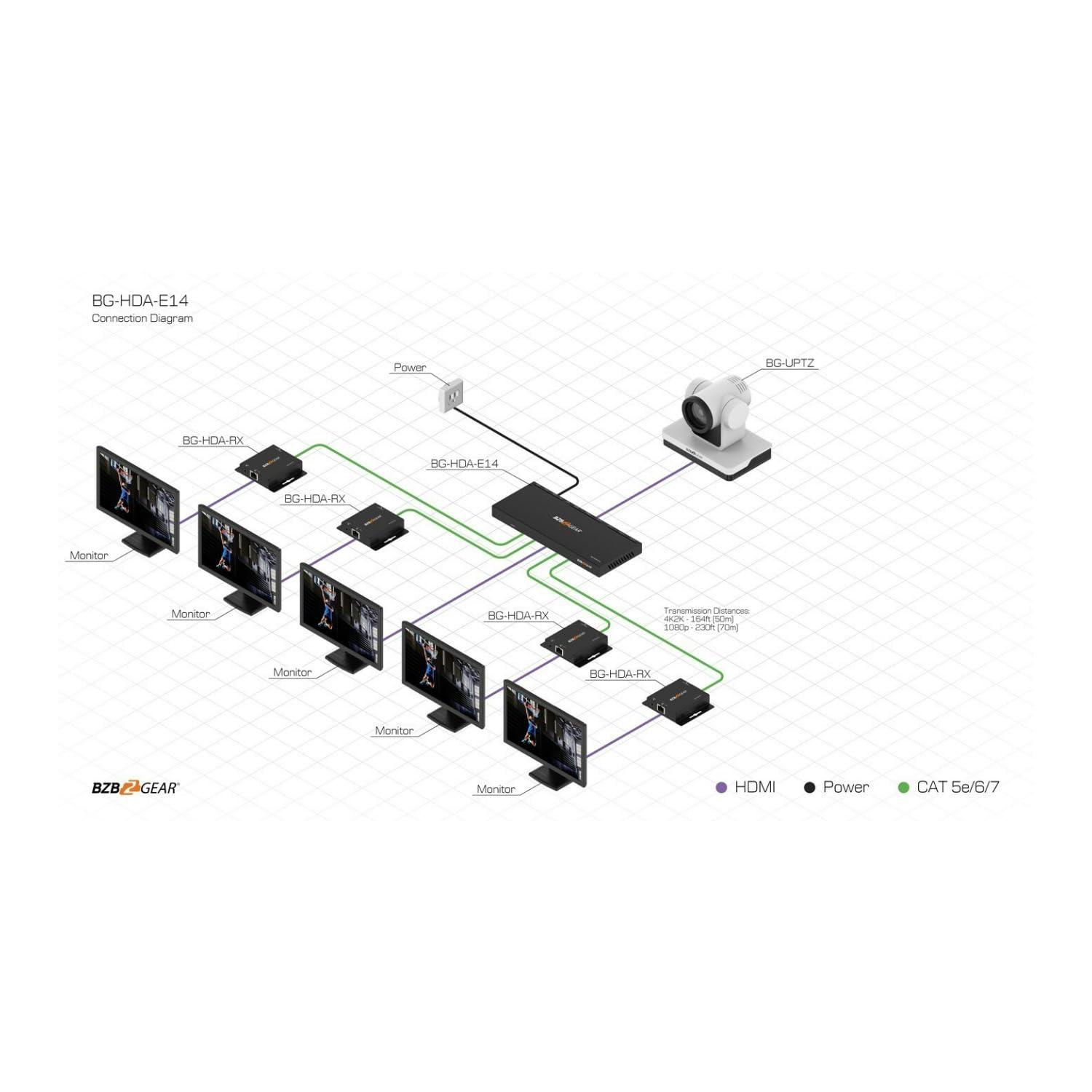 BZB GEAR BZBGEAR 1x4 1080P/4K30 HDMI Splitter/Distribution Amplifier up to 230ft Over Category Cable - BG-HDA-E14